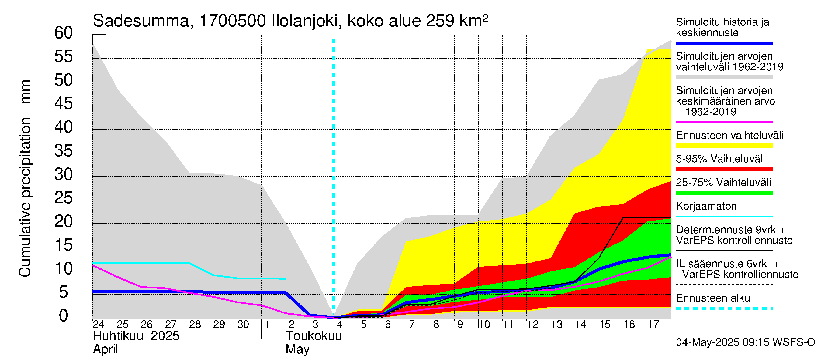 Ilolanjoen vesistöalue - Ilolanjoki, Ilolan silta: Sade - summa