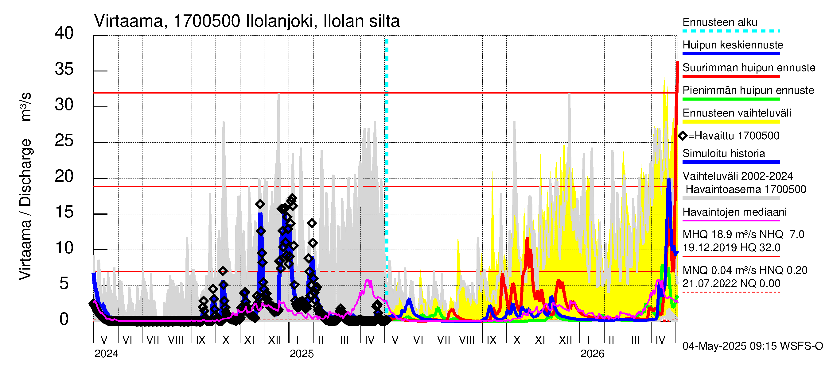 Ilolanjoen vesistöalue - Ilolanjoki, Ilolan silta: Virtaama / juoksutus - huippujen keski- ja ääriennusteet