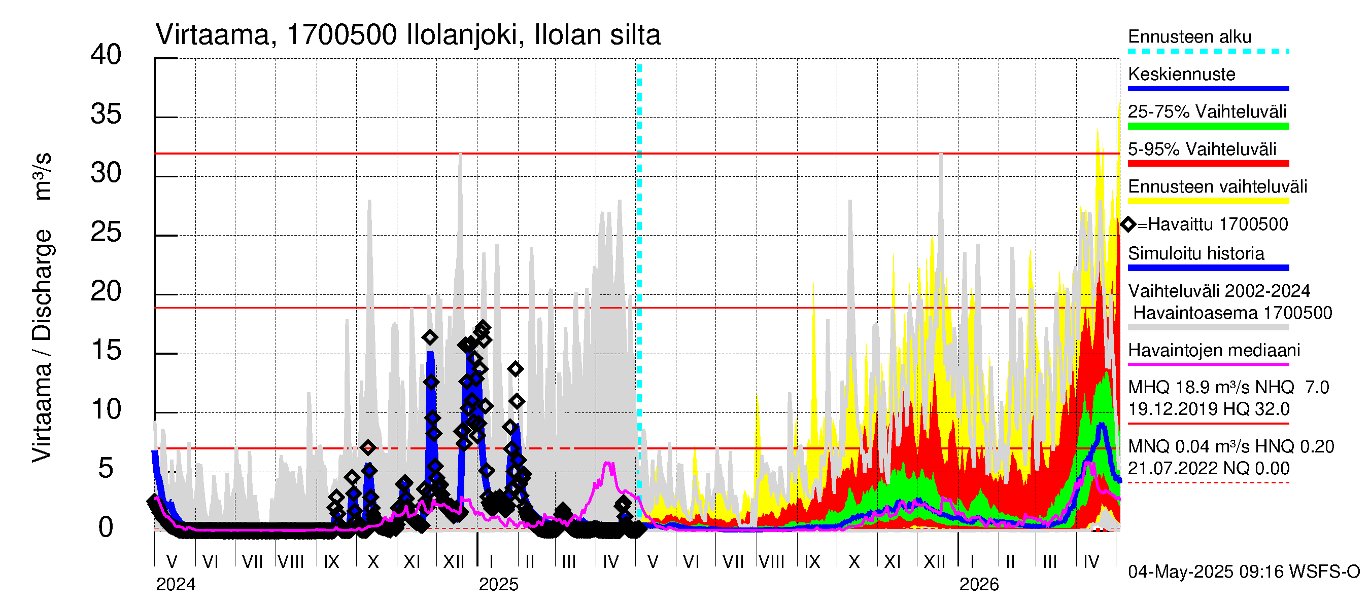 Ilolanjoen vesistöalue - Ilolanjoki, Ilolan silta: Virtaama / juoksutus - jakaumaennuste