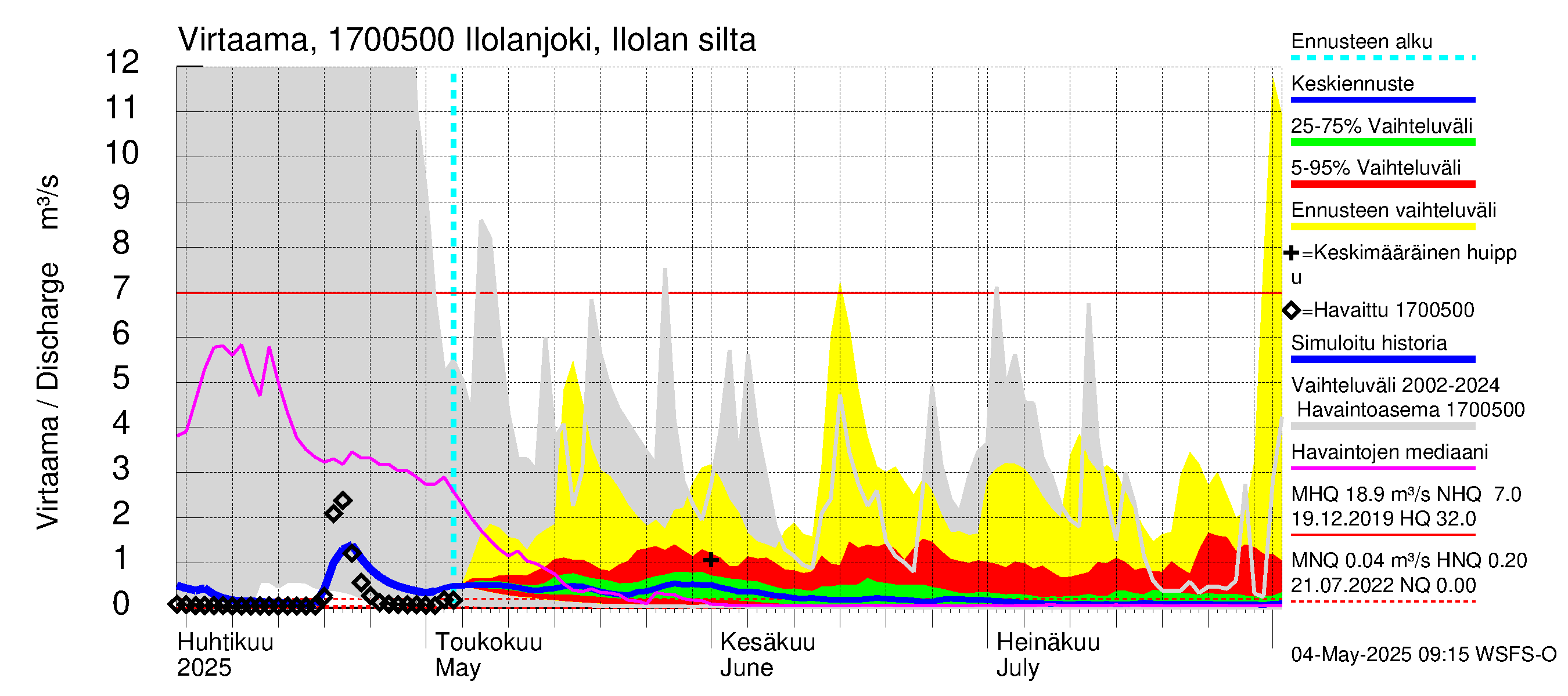 Ilolanjoen vesistöalue - Ilolanjoki, Ilolan silta: Virtaama / juoksutus - jakaumaennuste