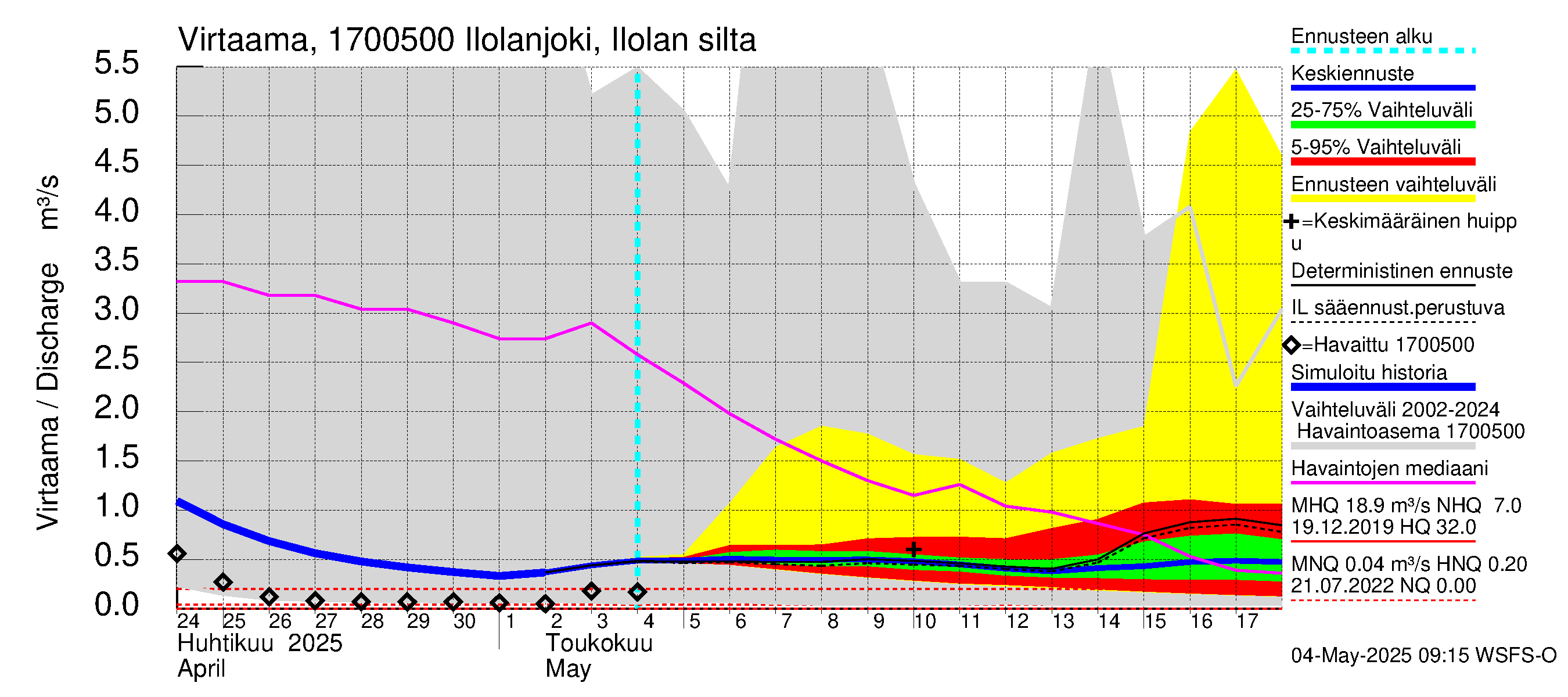 Ilolanjoen vesistöalue - Ilolanjoki, Ilolan silta: Virtaama / juoksutus - jakaumaennuste