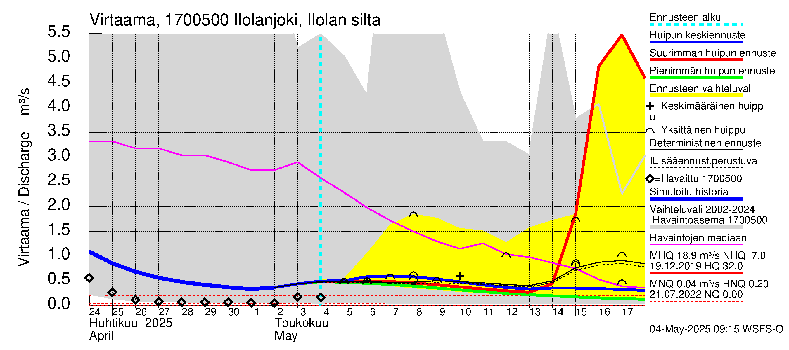 Ilolanjoen vesistöalue - Ilolanjoki, Ilolan silta: Virtaama / juoksutus - huippujen keski- ja ääriennusteet