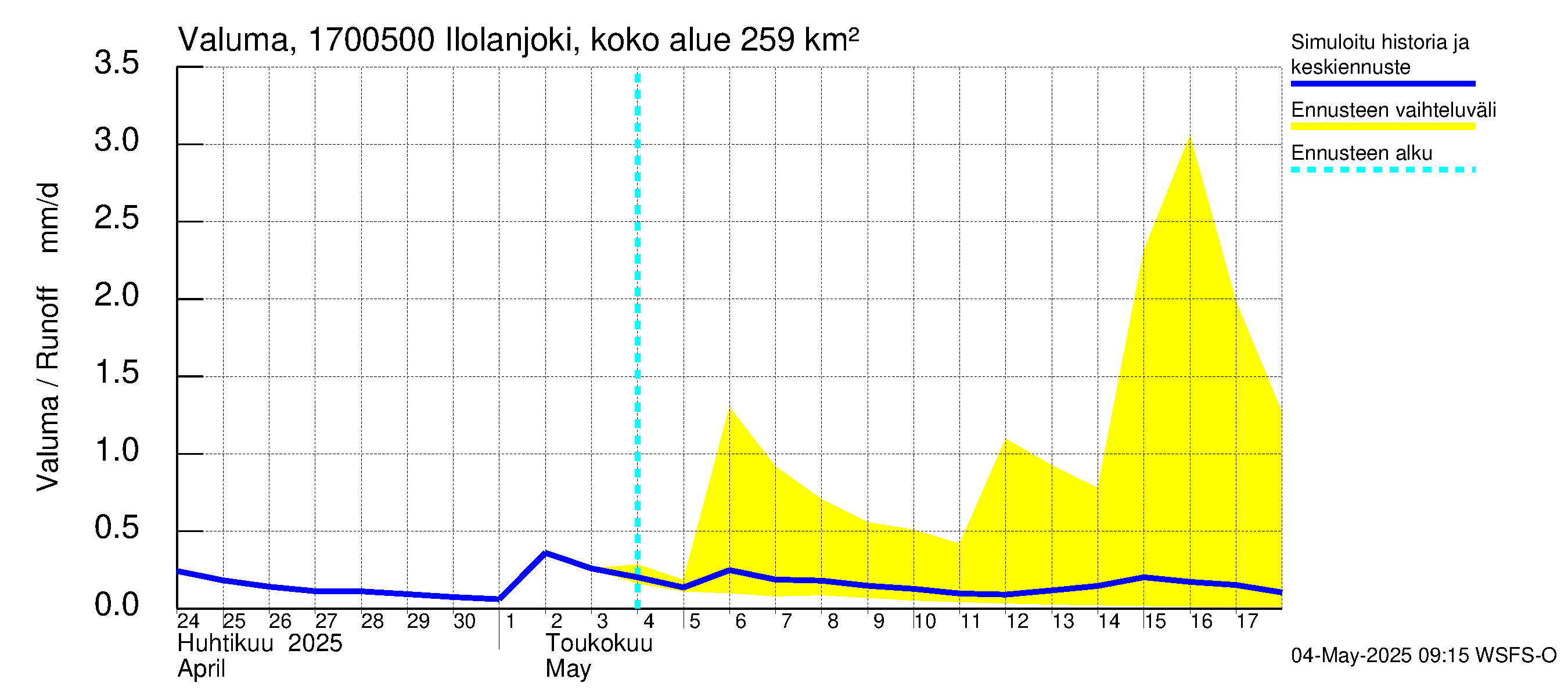 Ilolanjoen vesistöalue - Ilolanjoki, Ilolan silta: Valuma