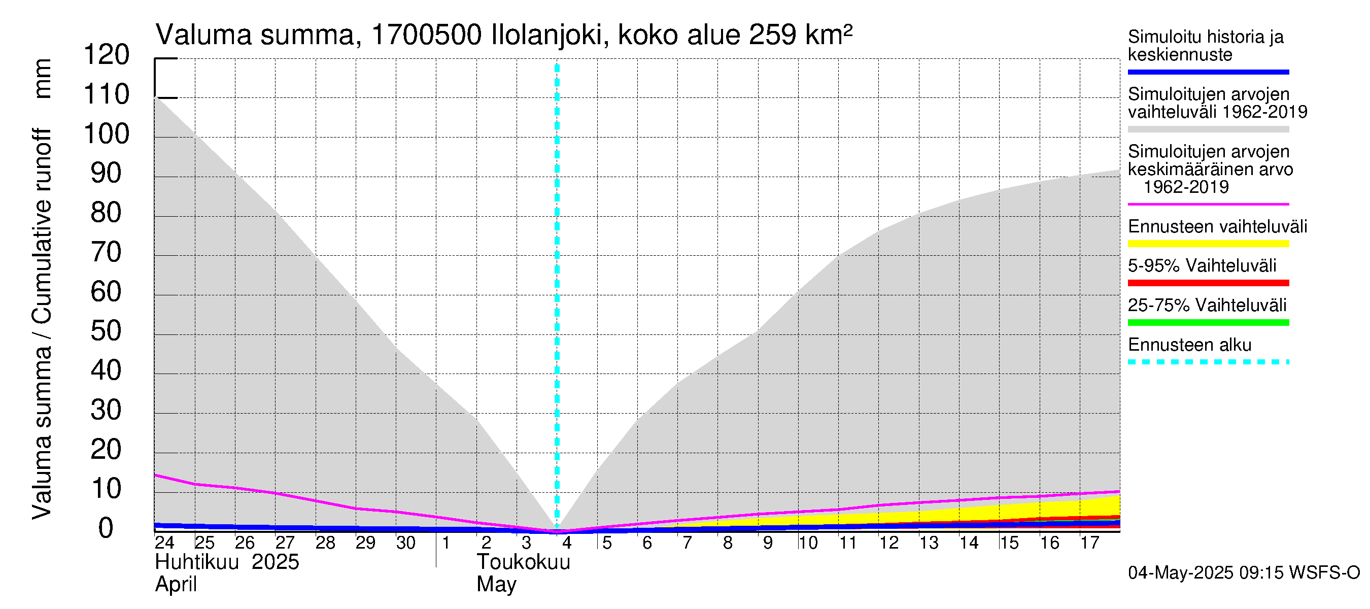 Ilolanjoen vesistöalue - Ilolanjoki, Ilolan silta: Valuma - summa