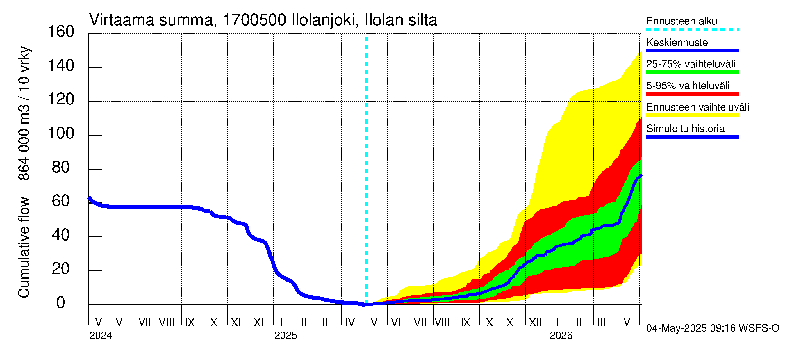 Ilolanjoen vesistöalue - Ilolanjoki, Ilolan silta: Virtaama / juoksutus - summa
