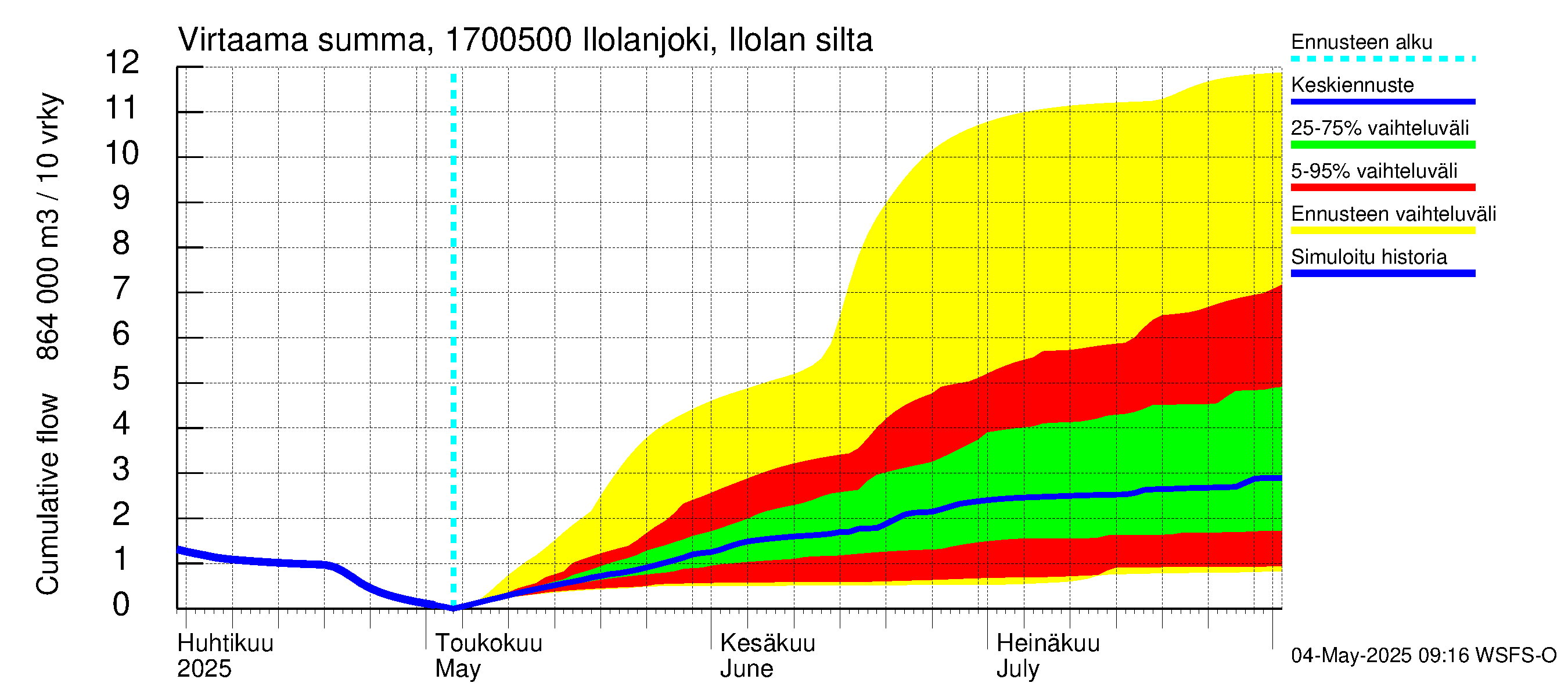 Ilolanjoen vesistöalue - Ilolanjoki, Ilolan silta: Virtaama / juoksutus - summa
