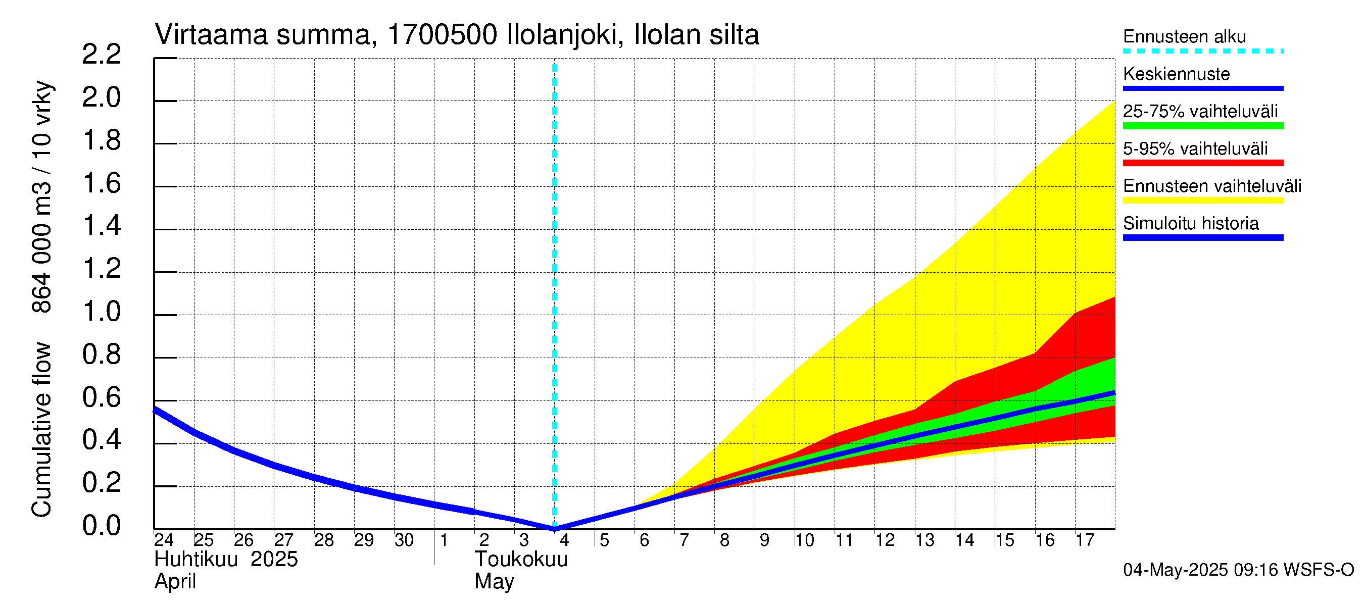 Ilolanjoen vesistöalue - Ilolanjoki, Ilolan silta: Virtaama / juoksutus - summa