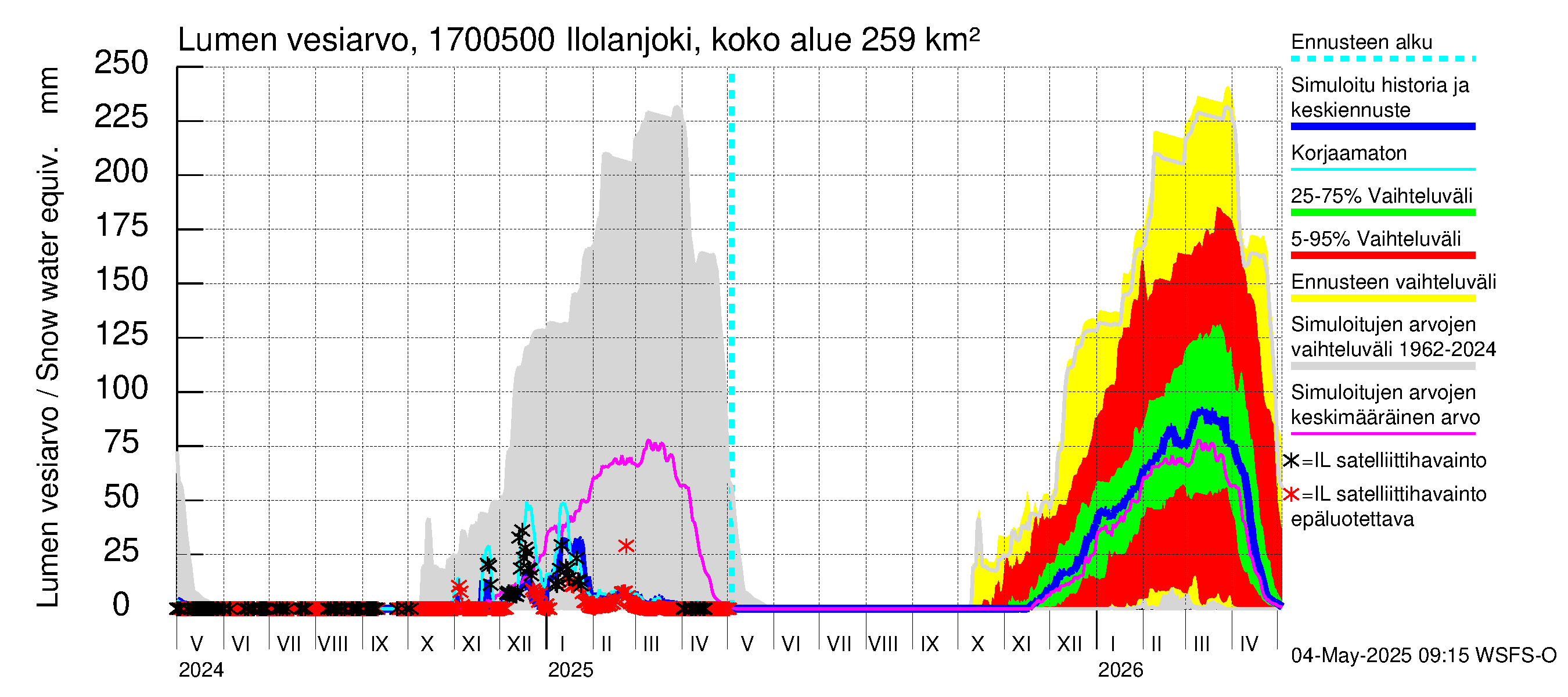 Ilolanjoen vesistöalue - Ilolanjoki, Ilolan silta: Lumen vesiarvo