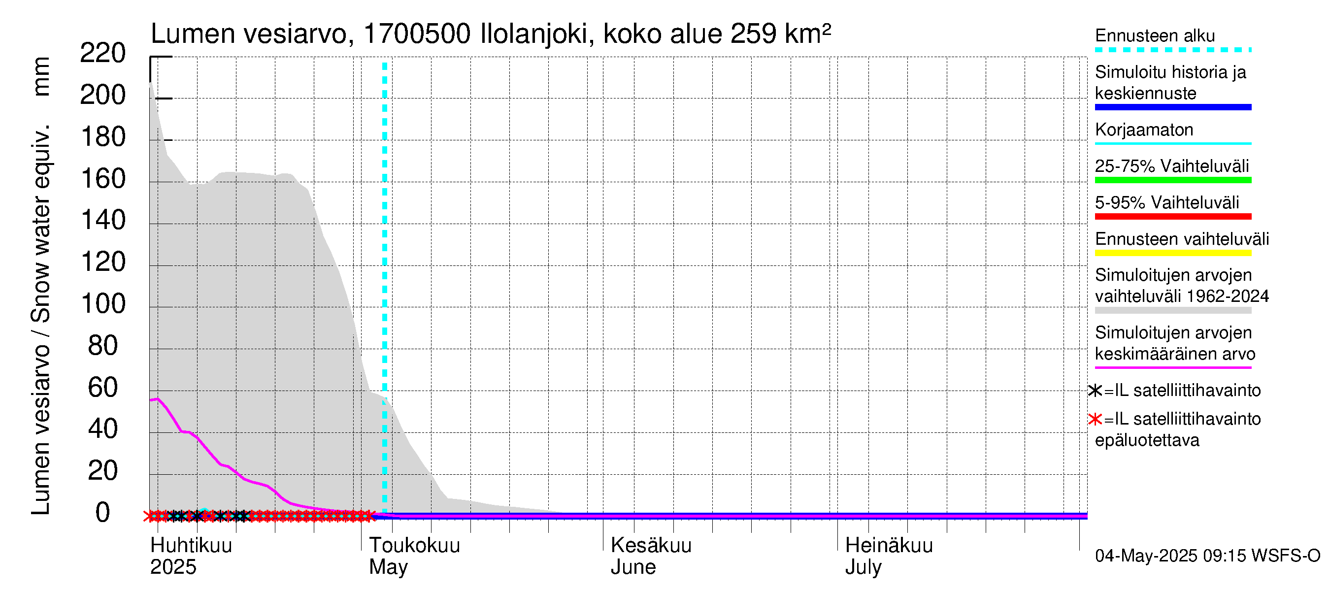 Ilolanjoen vesistöalue - Ilolanjoki, Ilolan silta: Lumen vesiarvo