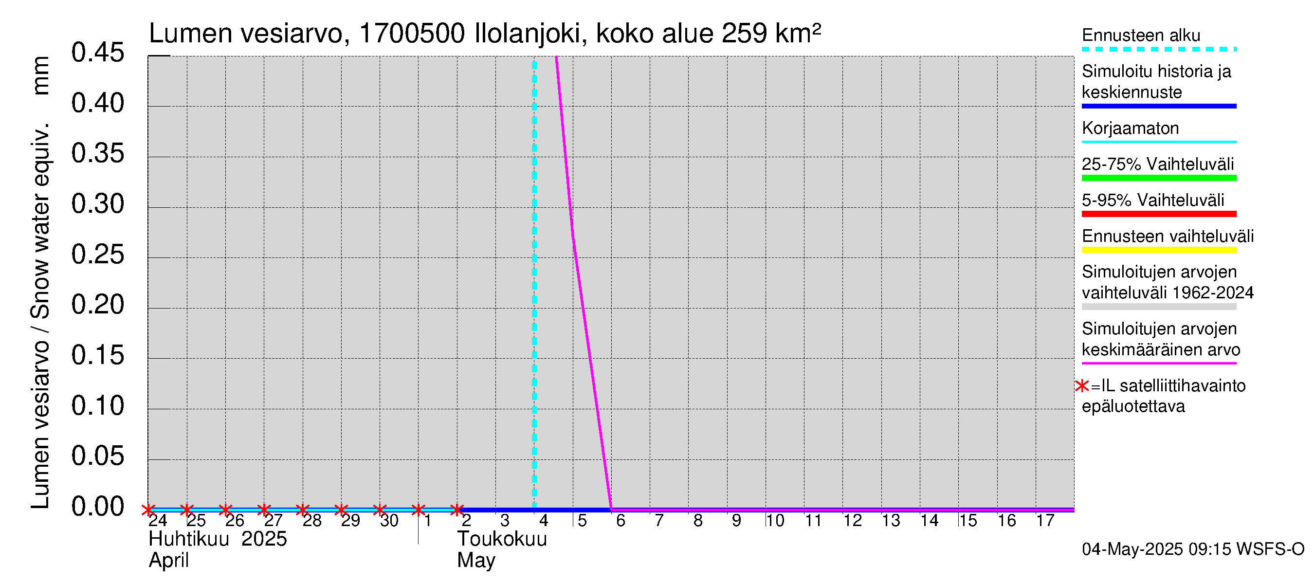 Ilolanjoen vesistöalue - Ilolanjoki, Ilolan silta: Lumen vesiarvo