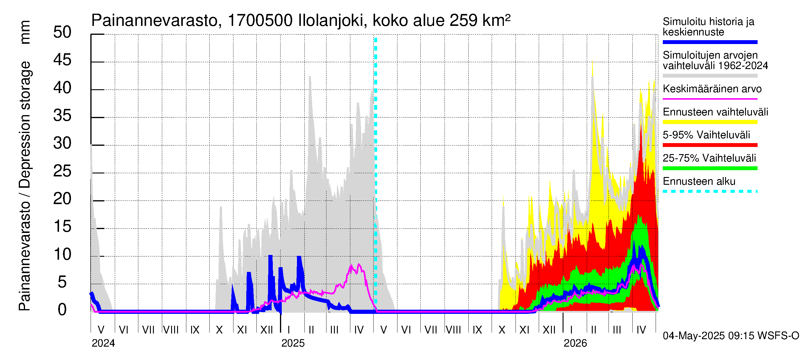 Ilolanjoen vesistöalue - Ilolanjoki, Ilolan silta: Painannevarasto