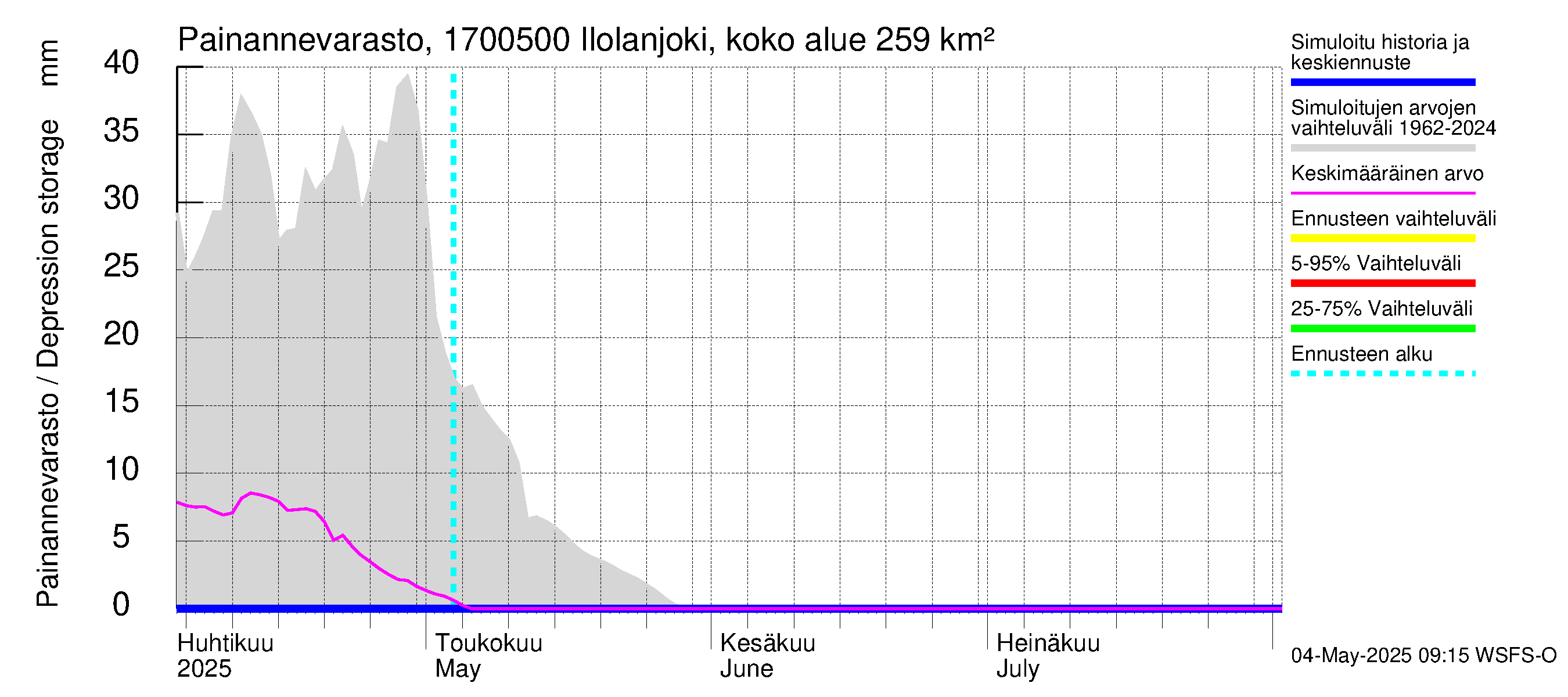 Ilolanjoen vesistöalue - Ilolanjoki, Ilolan silta: Painannevarasto