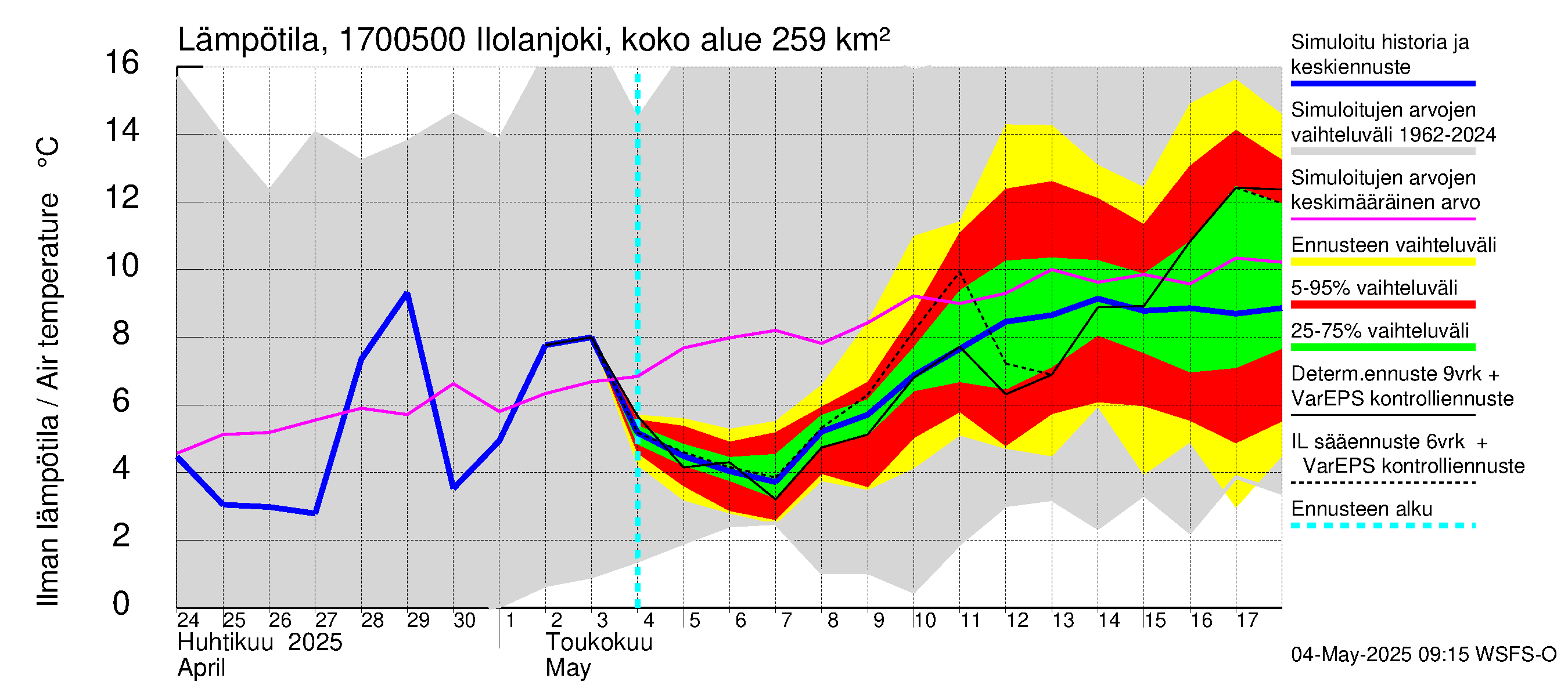 Ilolanjoen vesistöalue - Ilolanjoki, Ilolan silta: Ilman lämpötila