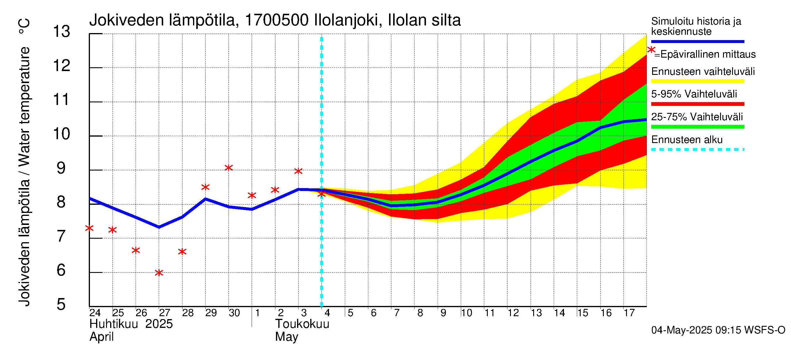 Ilolanjoen vesistöalue - Ilolanjoki, Ilolan silta: Jokiveden lämpötila