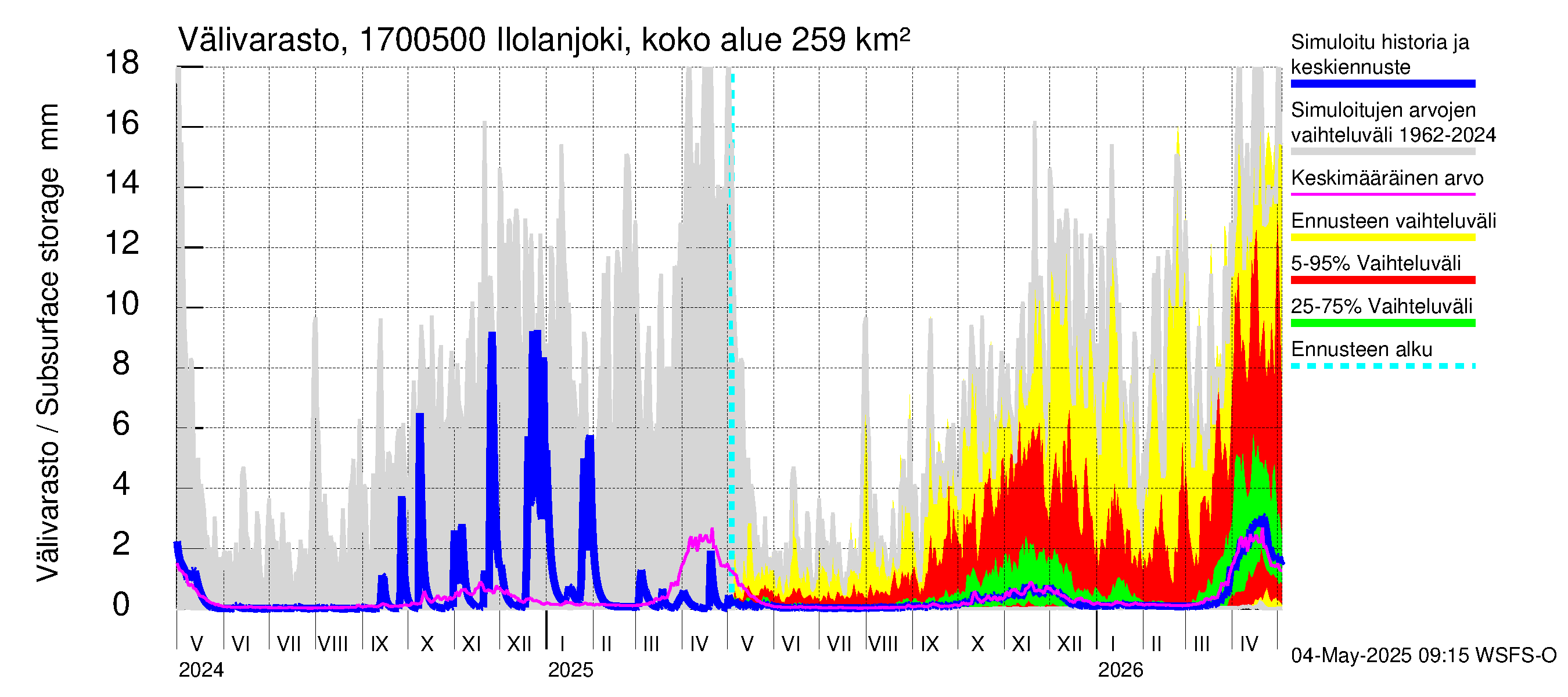 Ilolanjoen vesistöalue - Ilolanjoki, Ilolan silta: Välivarasto