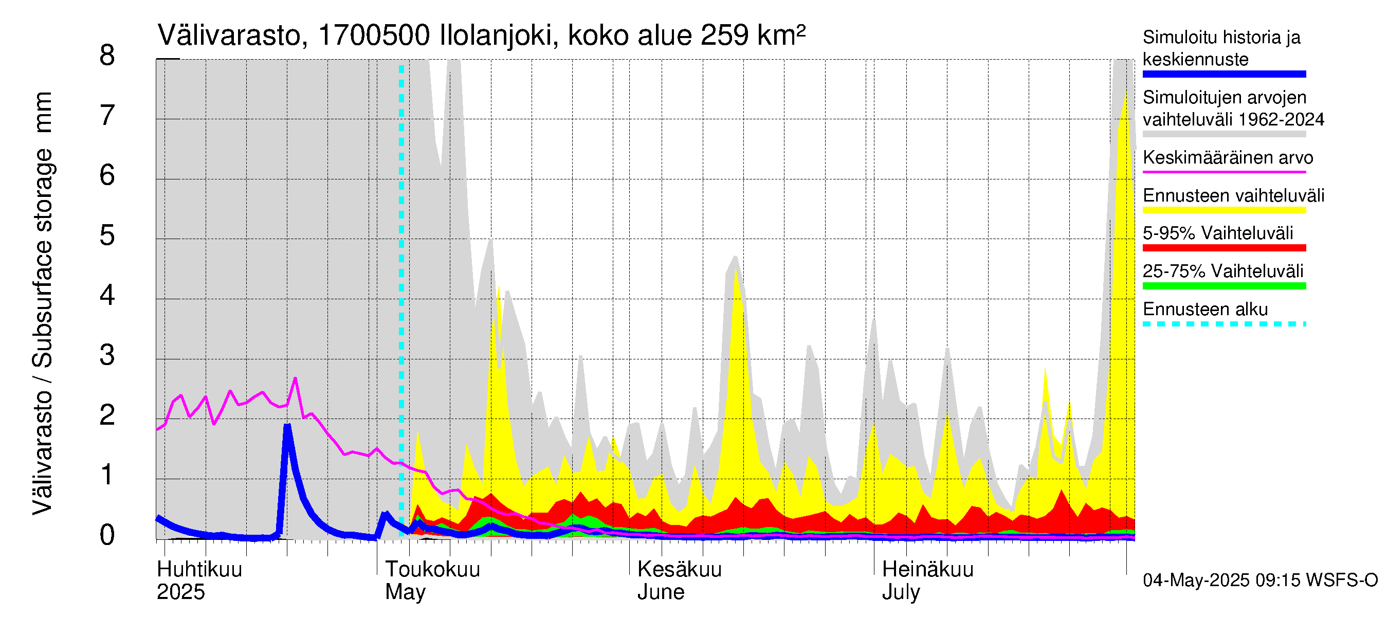 Ilolanjoen vesistöalue - Ilolanjoki, Ilolan silta: Välivarasto