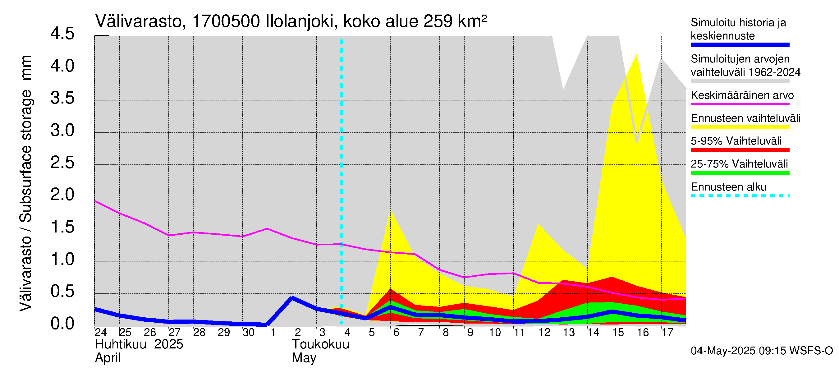 Ilolanjoen vesistöalue - Ilolanjoki, Ilolan silta: Välivarasto