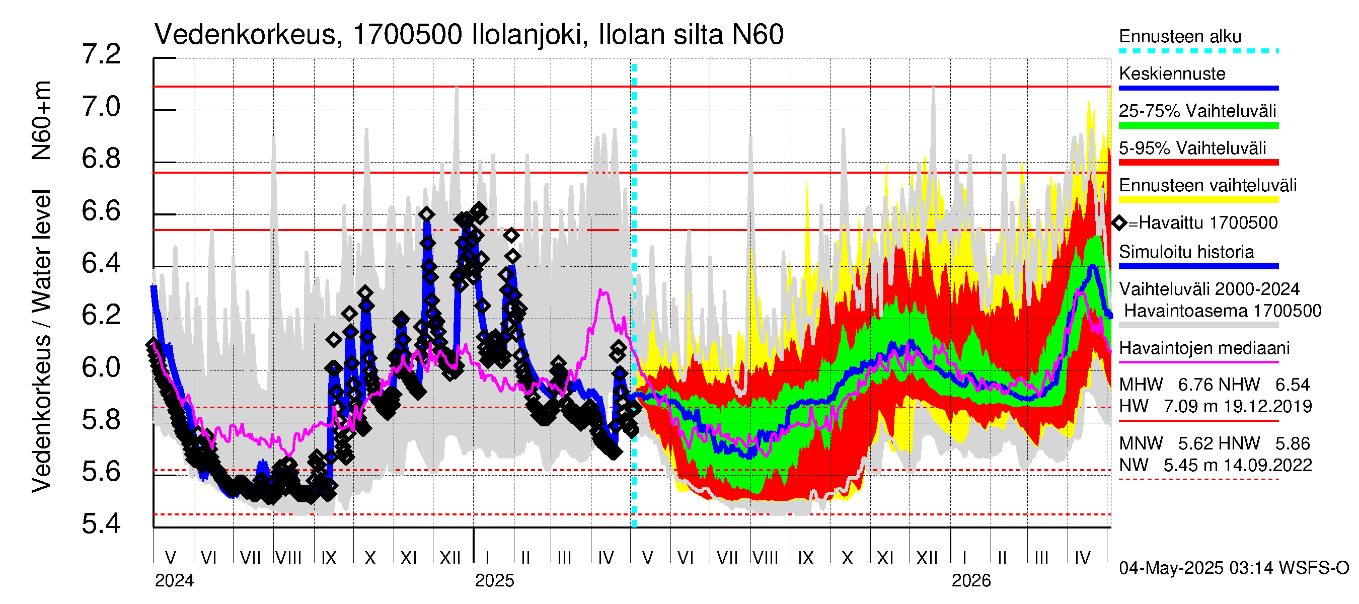 Ilolanjoen vesistöalue - Ilolanjoki, Ilolan silta: Vedenkorkeus - jakaumaennuste