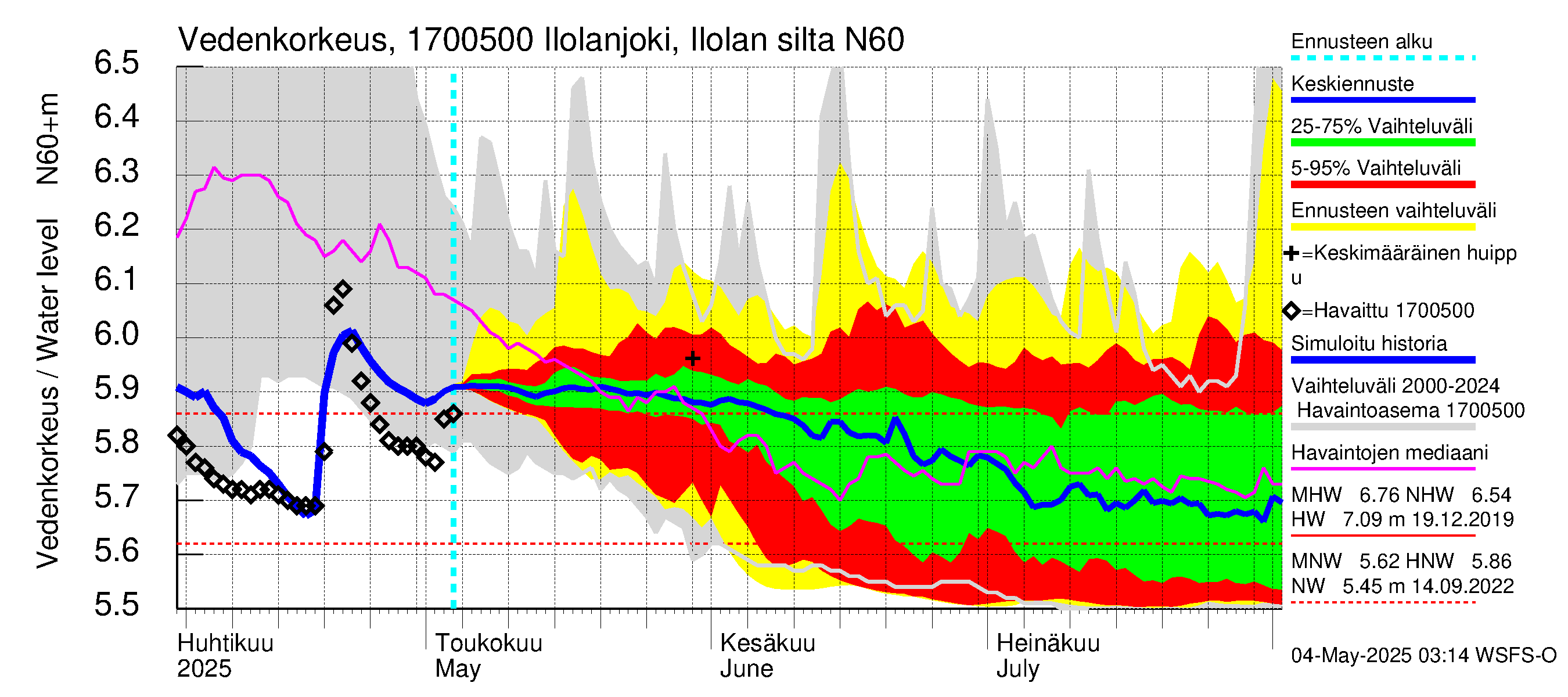 Ilolanjoen vesistöalue - Ilolanjoki, Ilolan silta: Vedenkorkeus - jakaumaennuste