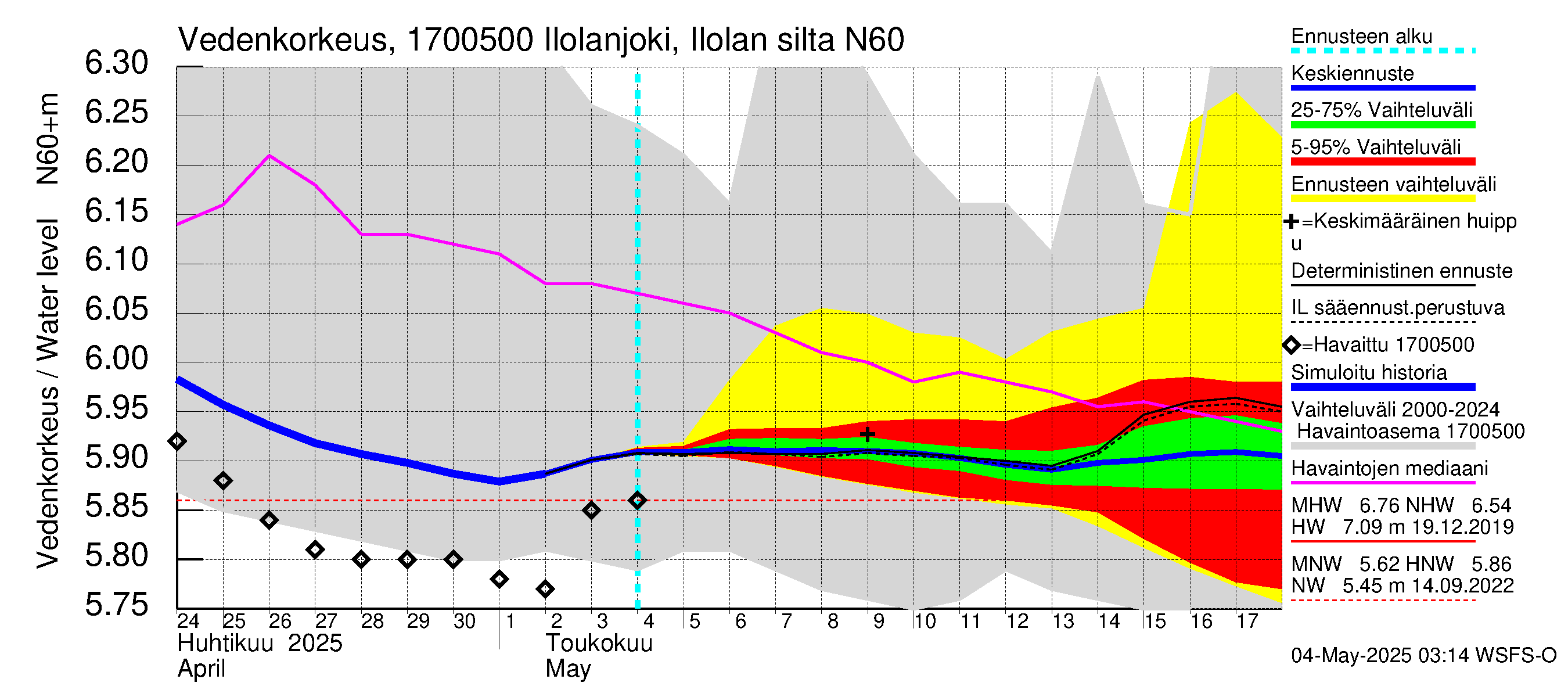 Ilolanjoen vesistöalue - Ilolanjoki, Ilolan silta: Vedenkorkeus - jakaumaennuste