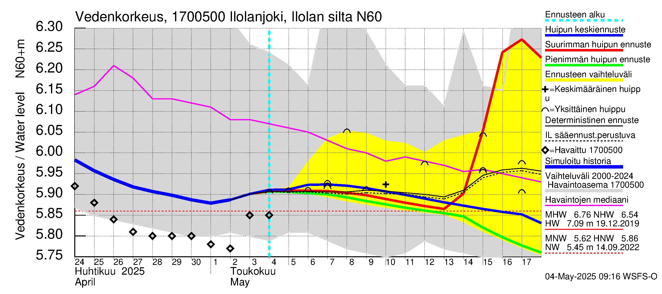 Ilolanjoen vesistöalue - Ilolanjoki, Ilolan silta: Vedenkorkeus - huippujen keski- ja ääriennusteet