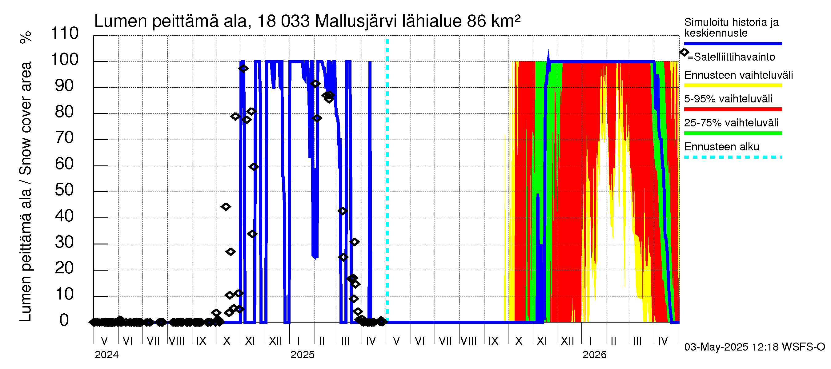 Porvoonjoen vesistöalue - Mallusjärvi: Lumen peittämä ala