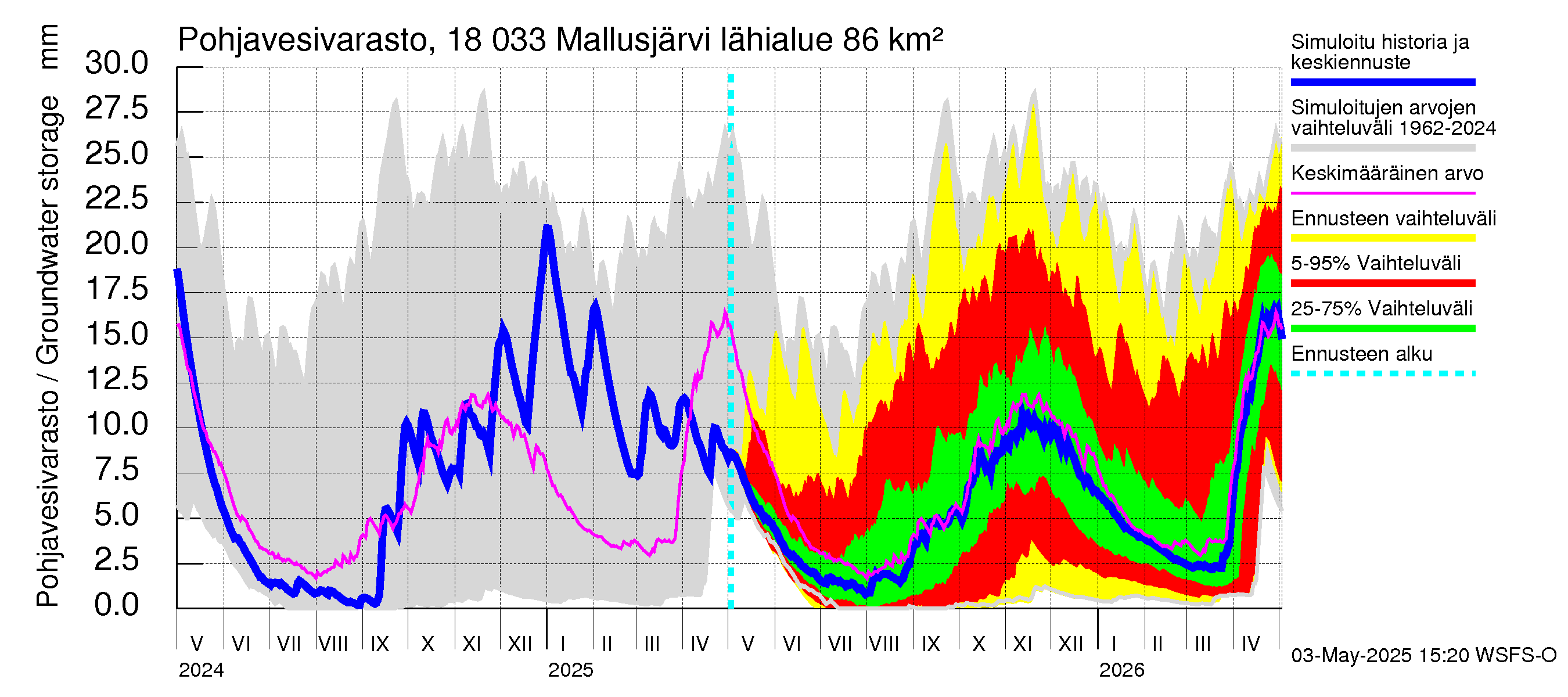 Porvoonjoen vesistöalue - Mallusjärvi: Pohjavesivarasto