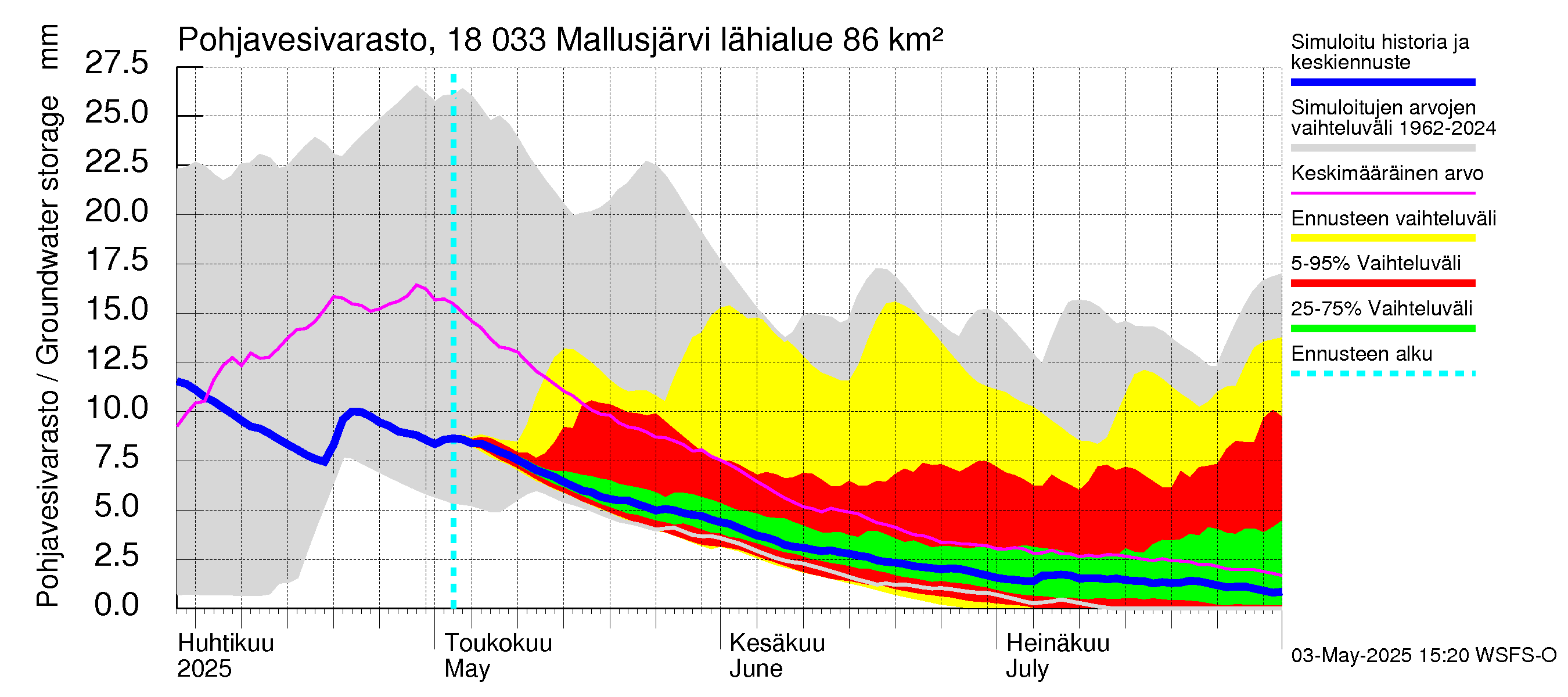 Porvoonjoen vesistöalue - Mallusjärvi: Pohjavesivarasto
