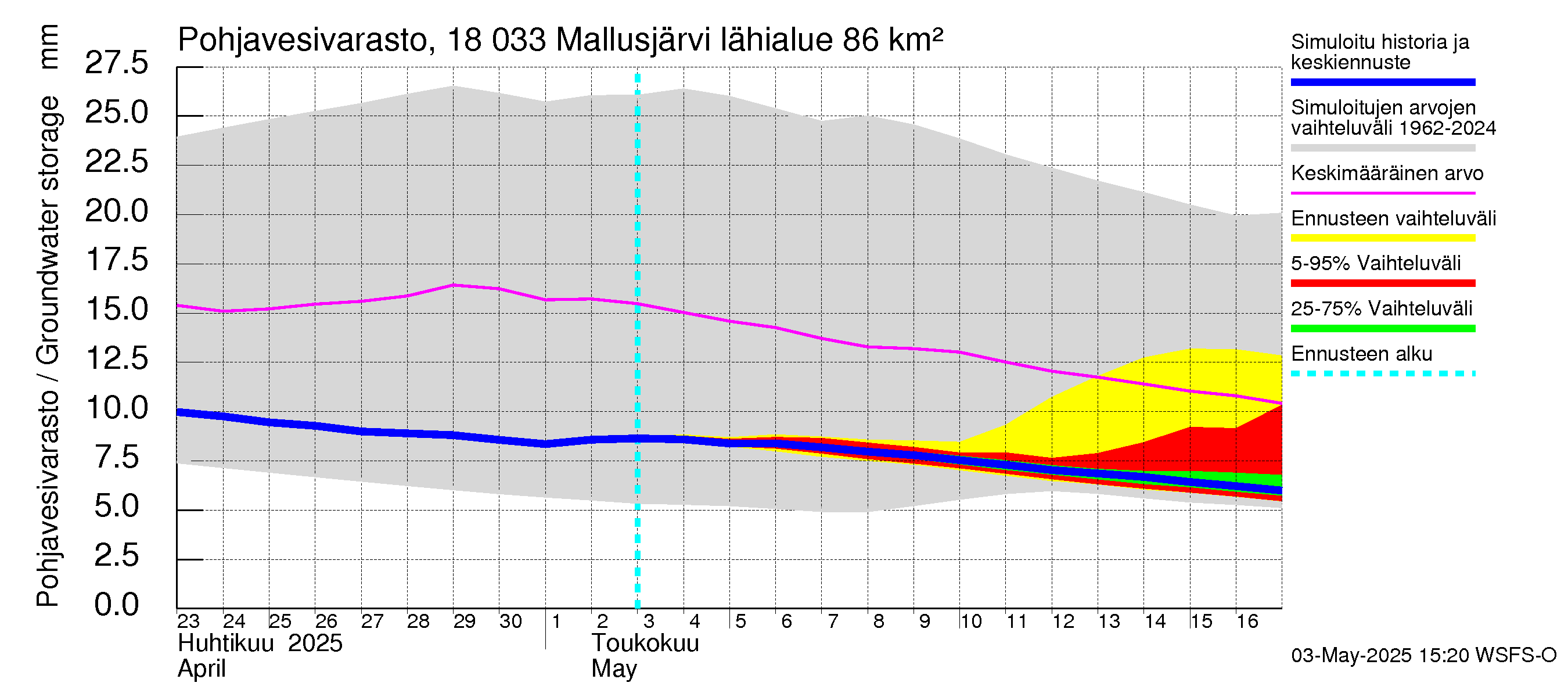 Porvoonjoen vesistöalue - Mallusjärvi: Pohjavesivarasto