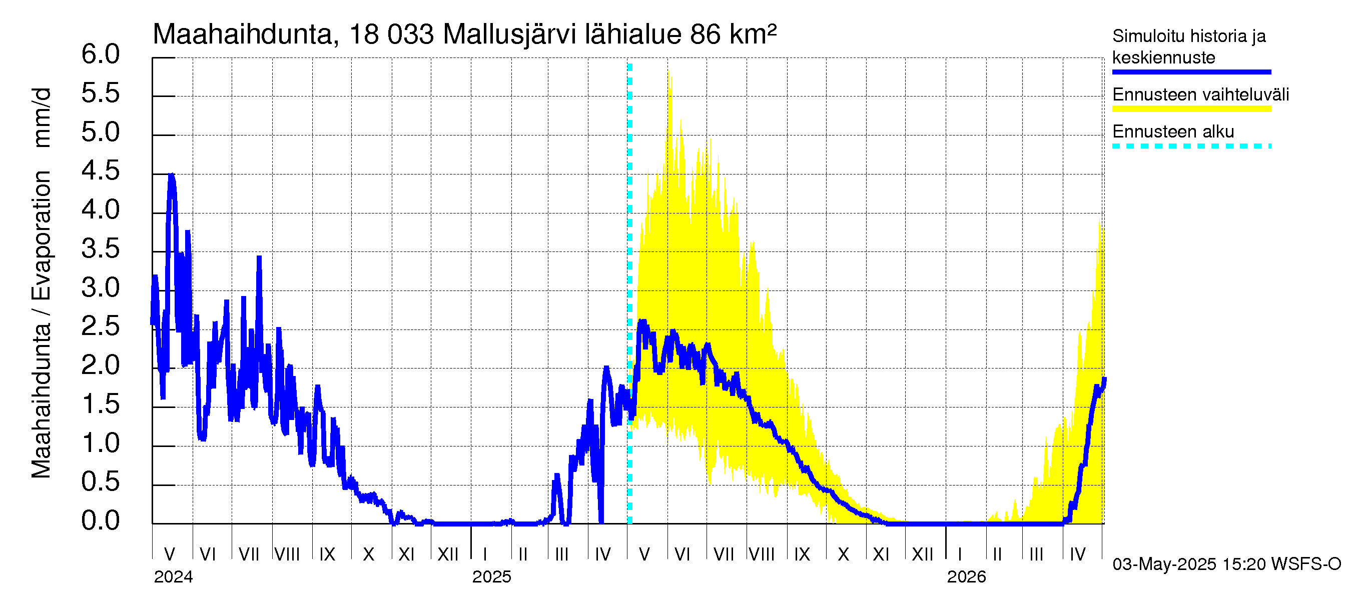 Porvoonjoen vesistöalue - Mallusjärvi: Haihdunta maa-alueelta