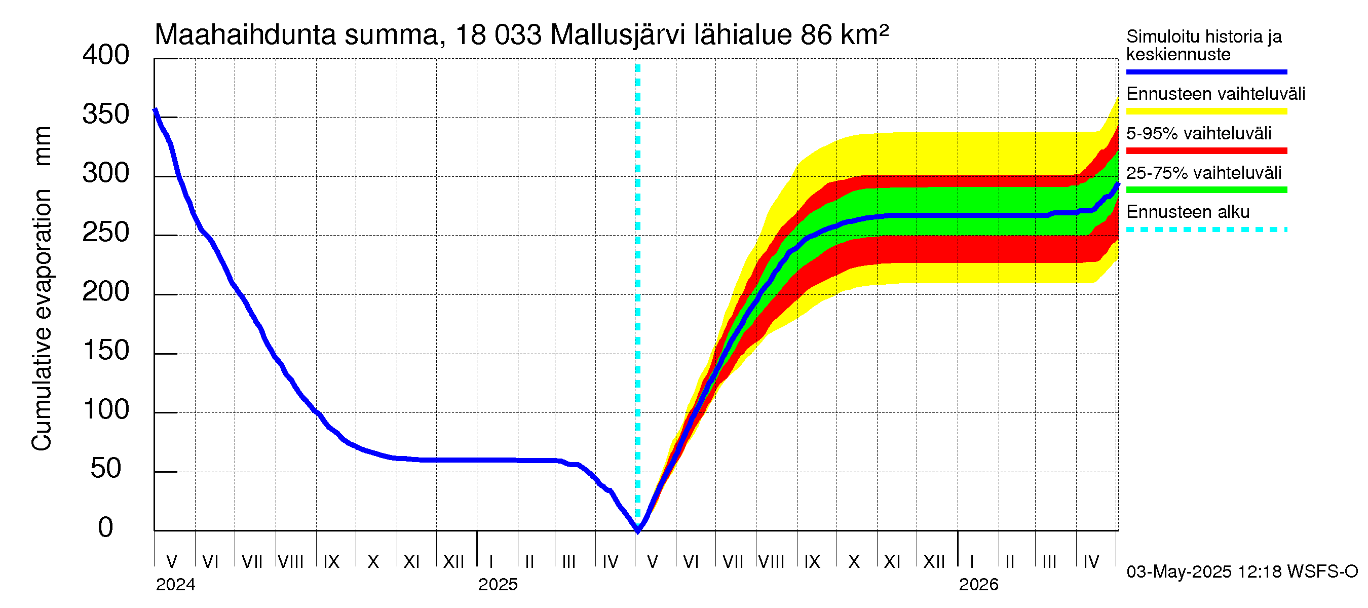 Porvoonjoen vesistöalue - Mallusjärvi: Haihdunta maa-alueelta - summa
