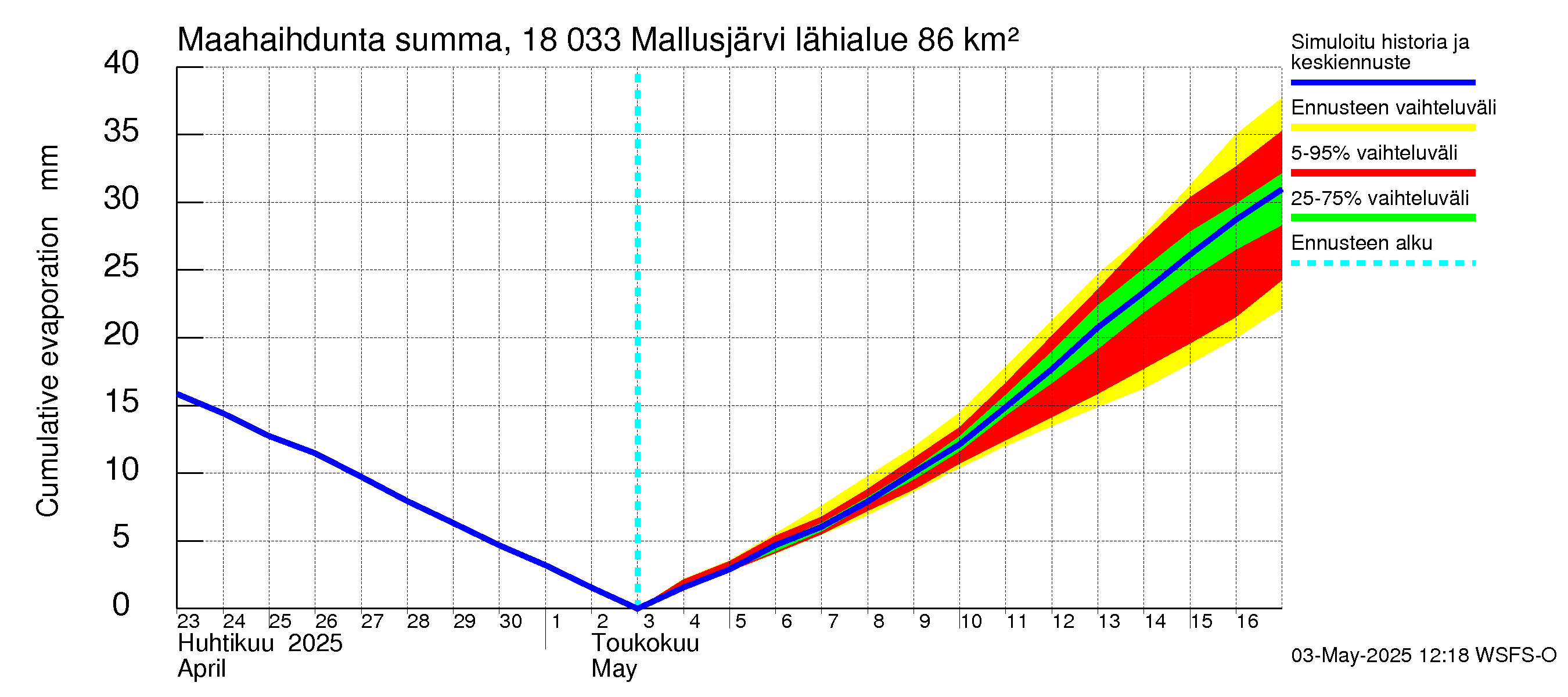 Porvoonjoen vesistöalue - Mallusjärvi: Haihdunta maa-alueelta - summa