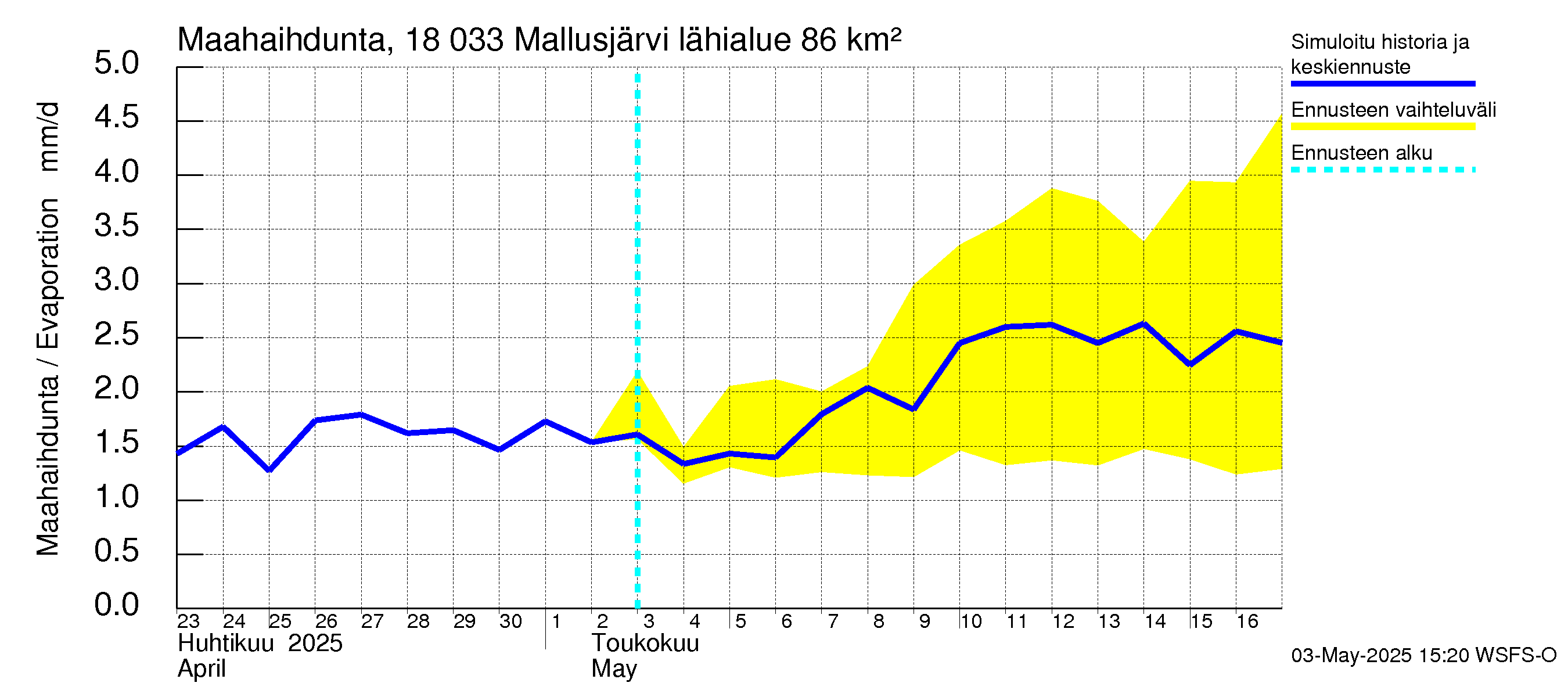 Porvoonjoen vesistöalue - Mallusjärvi: Haihdunta maa-alueelta