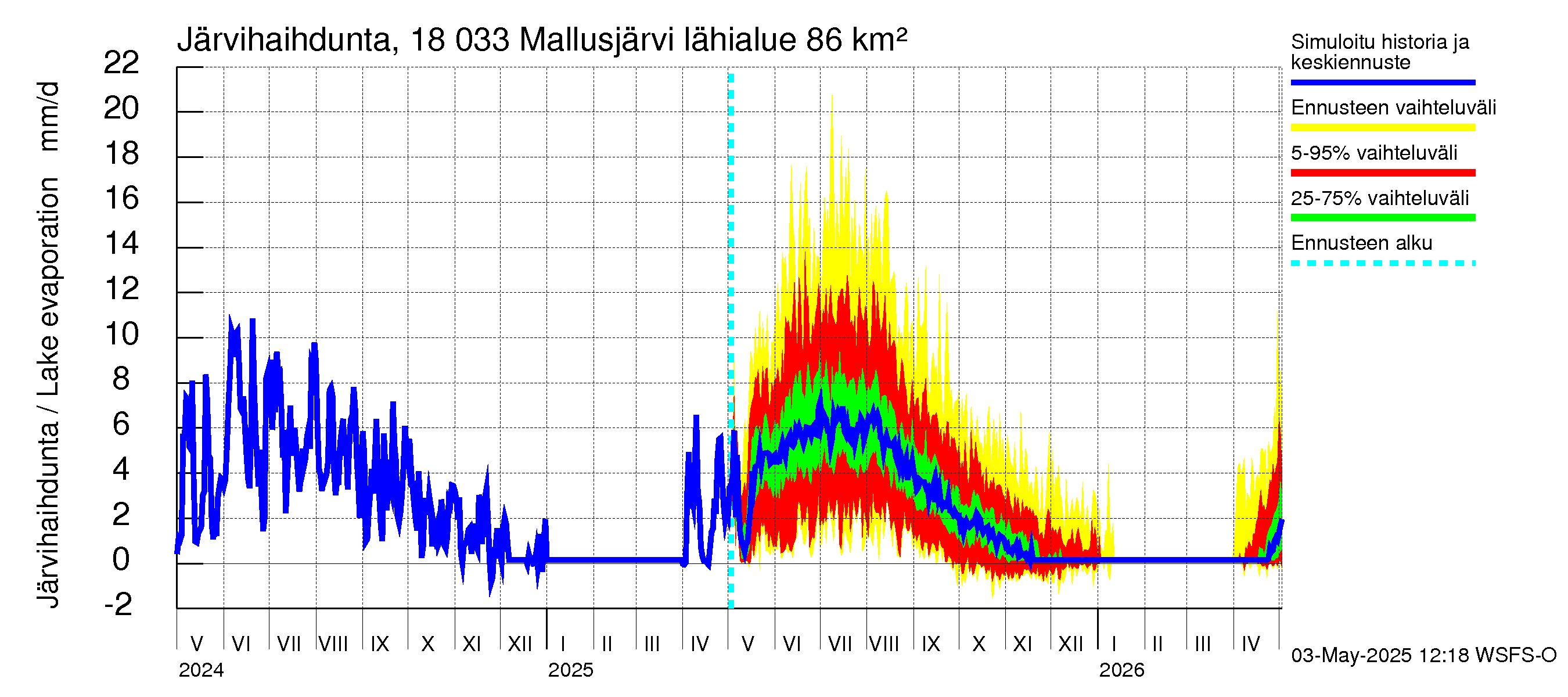 Porvoonjoen vesistöalue - Mallusjärvi: Järvihaihdunta