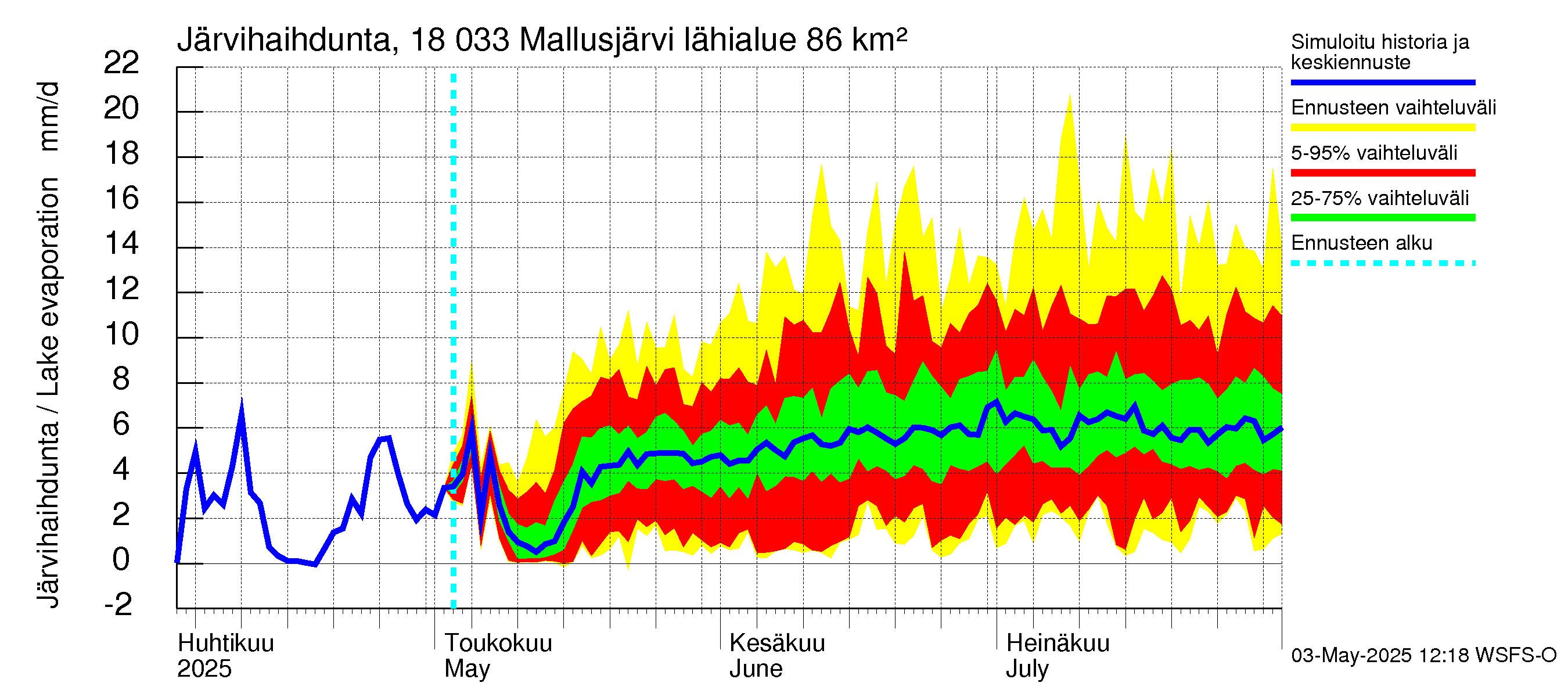 Porvoonjoen vesistöalue - Mallusjärvi: Järvihaihdunta