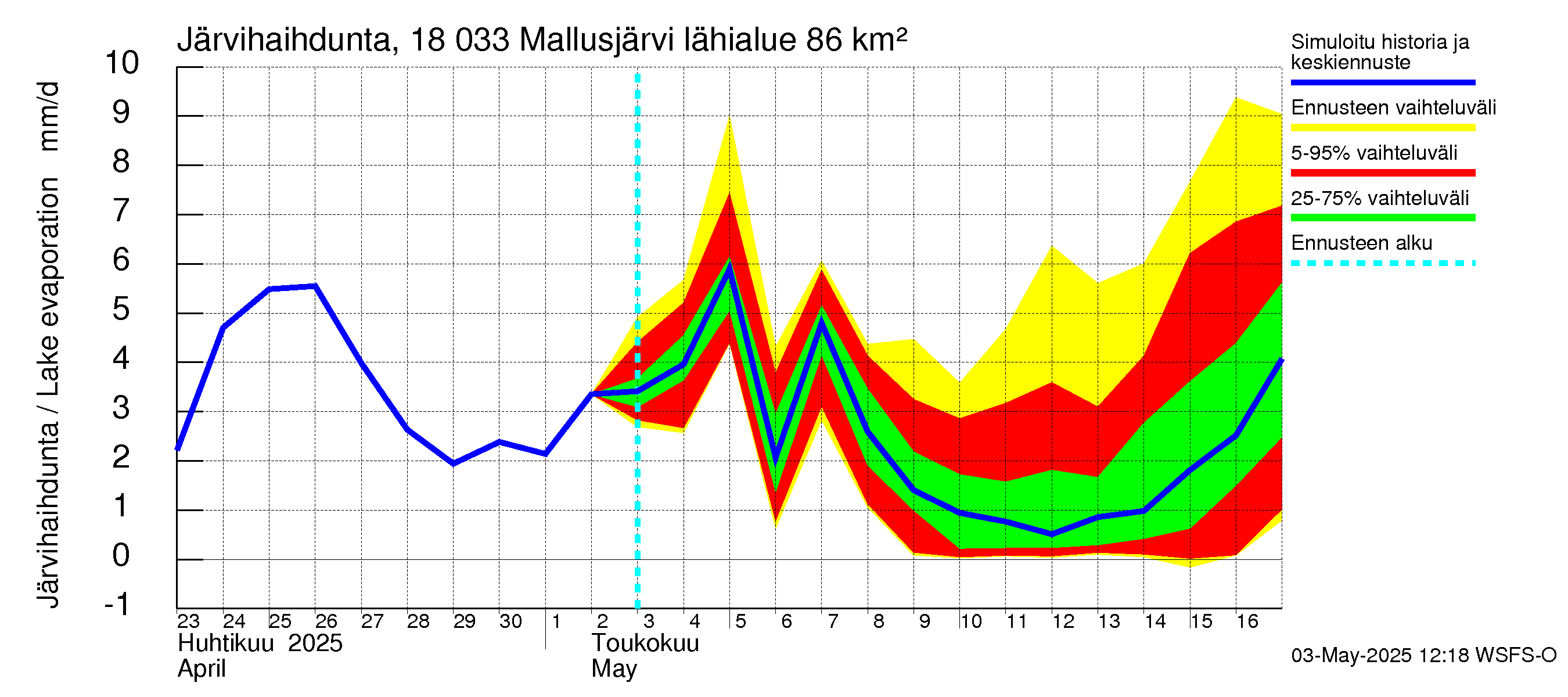 Porvoonjoen vesistöalue - Mallusjärvi: Järvihaihdunta