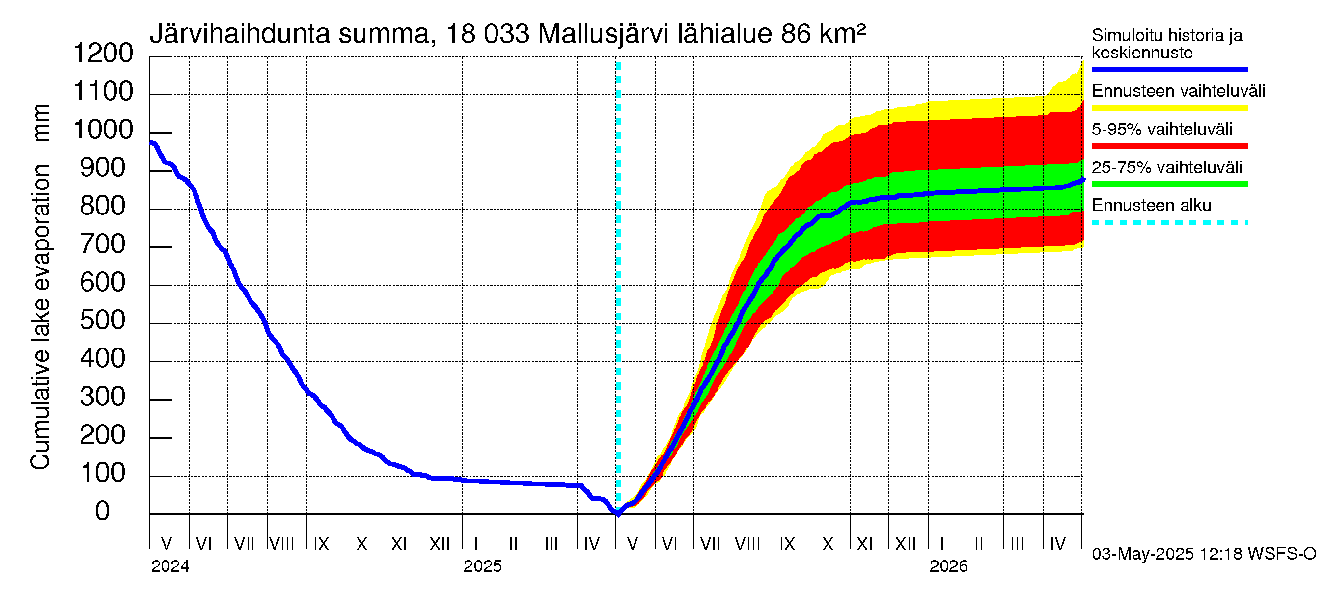 Porvoonjoen vesistöalue - Mallusjärvi: Järvihaihdunta - summa