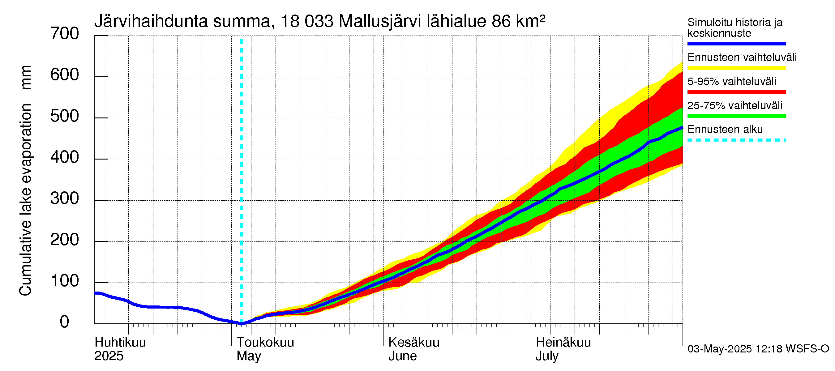 Porvoonjoen vesistöalue - Mallusjärvi: Järvihaihdunta - summa
