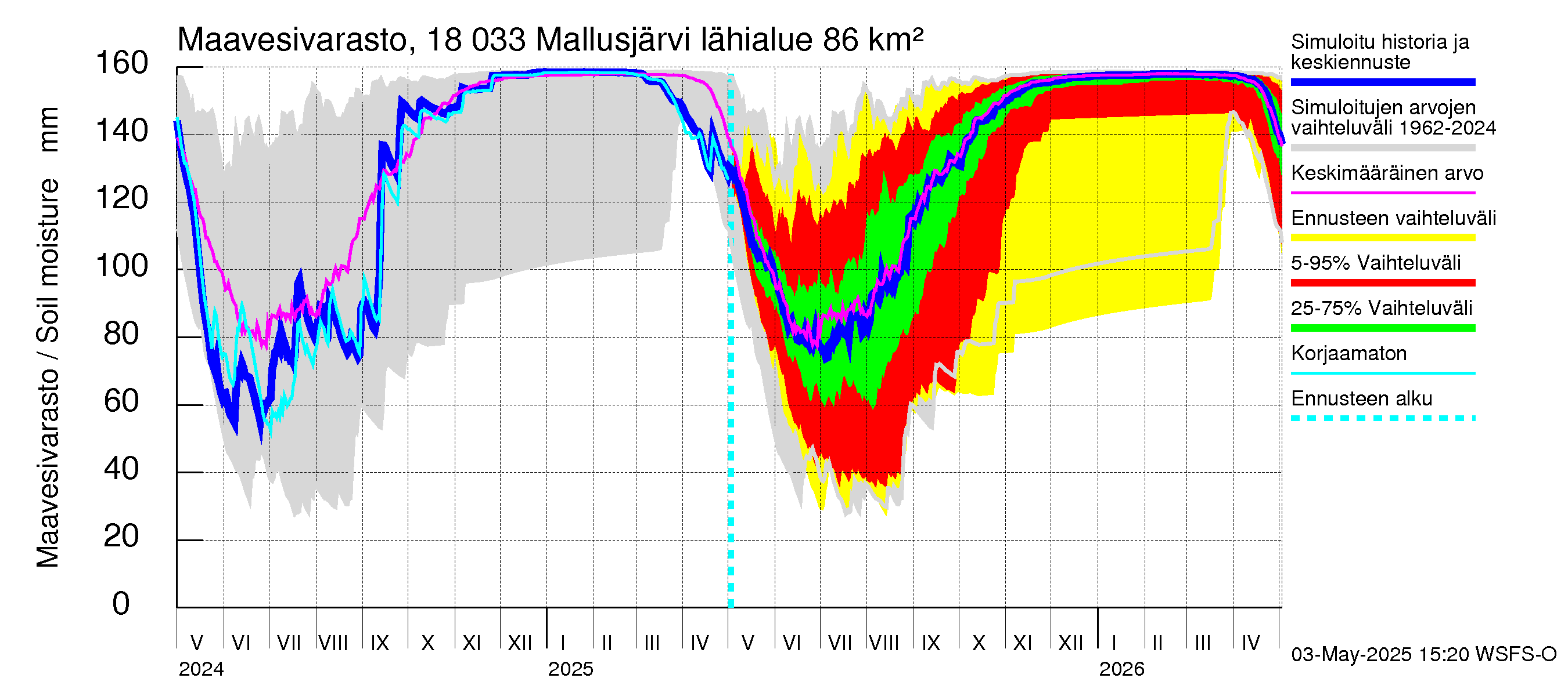 Porvoonjoen vesistöalue - Mallusjärvi: Maavesivarasto
