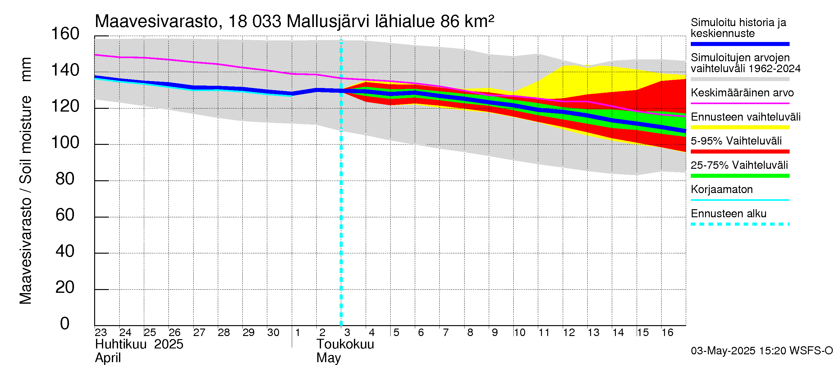 Porvoonjoen vesistöalue - Mallusjärvi: Maavesivarasto