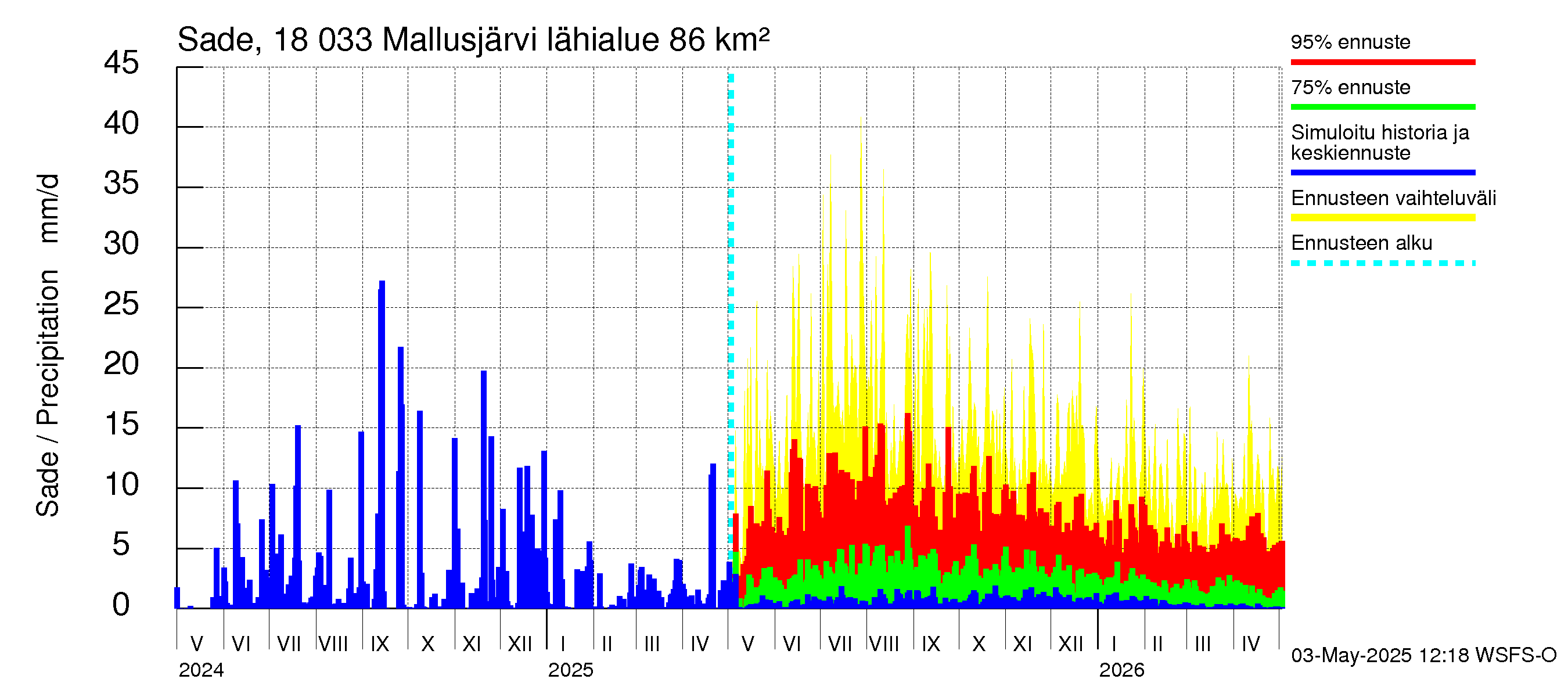 Porvoonjoen vesistöalue - Mallusjärvi: Sade
