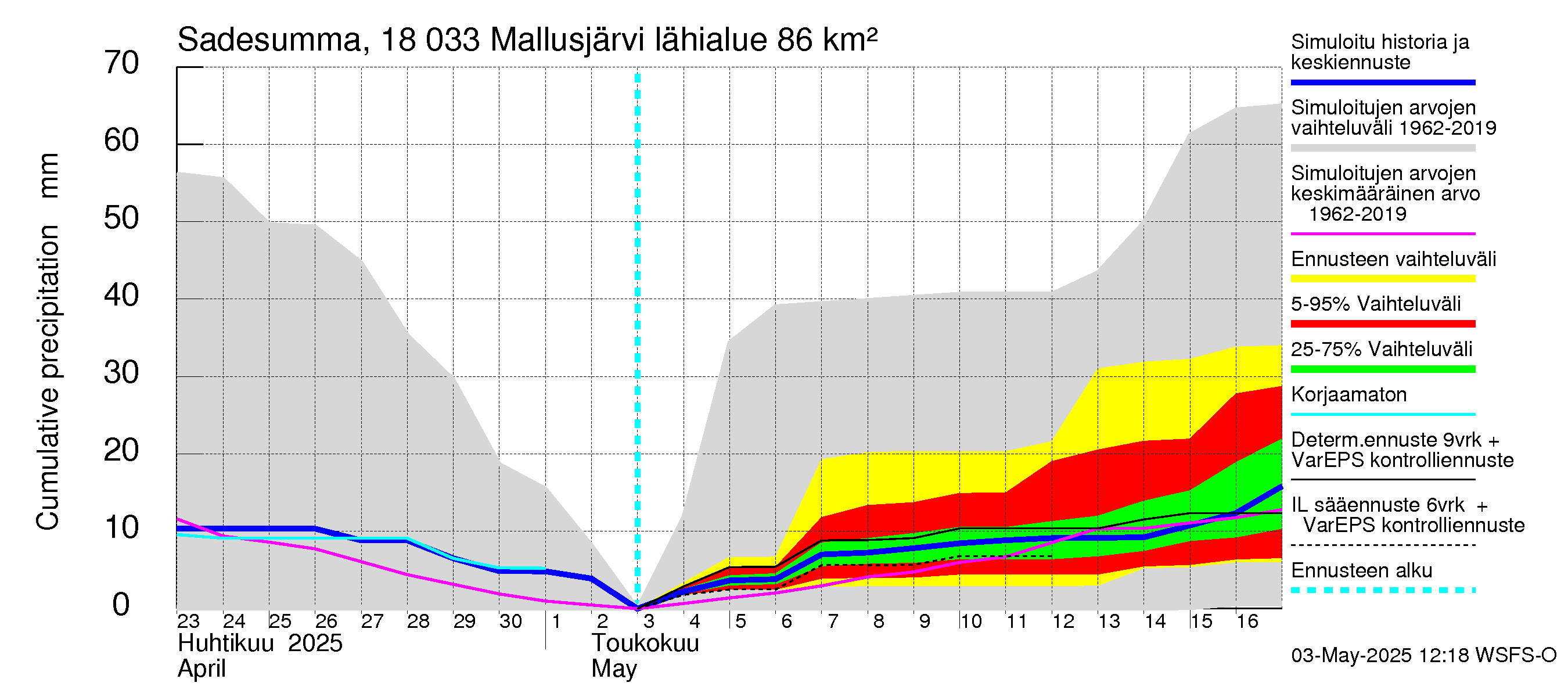Porvoonjoen vesistöalue - Mallusjärvi: Sade - summa