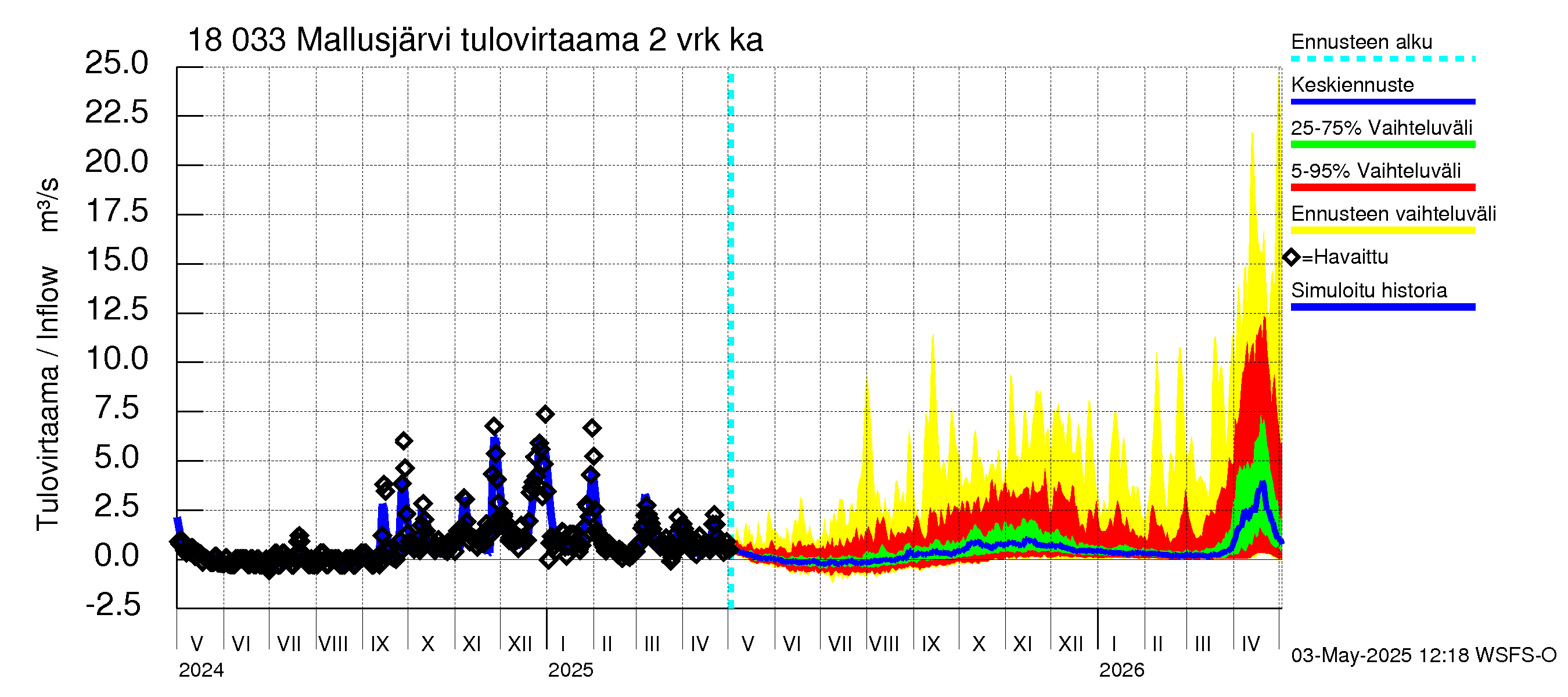 Porvoonjoen vesistöalue - Mallusjärvi: Tulovirtaama (usean vuorokauden liukuva keskiarvo) - jakaumaennuste