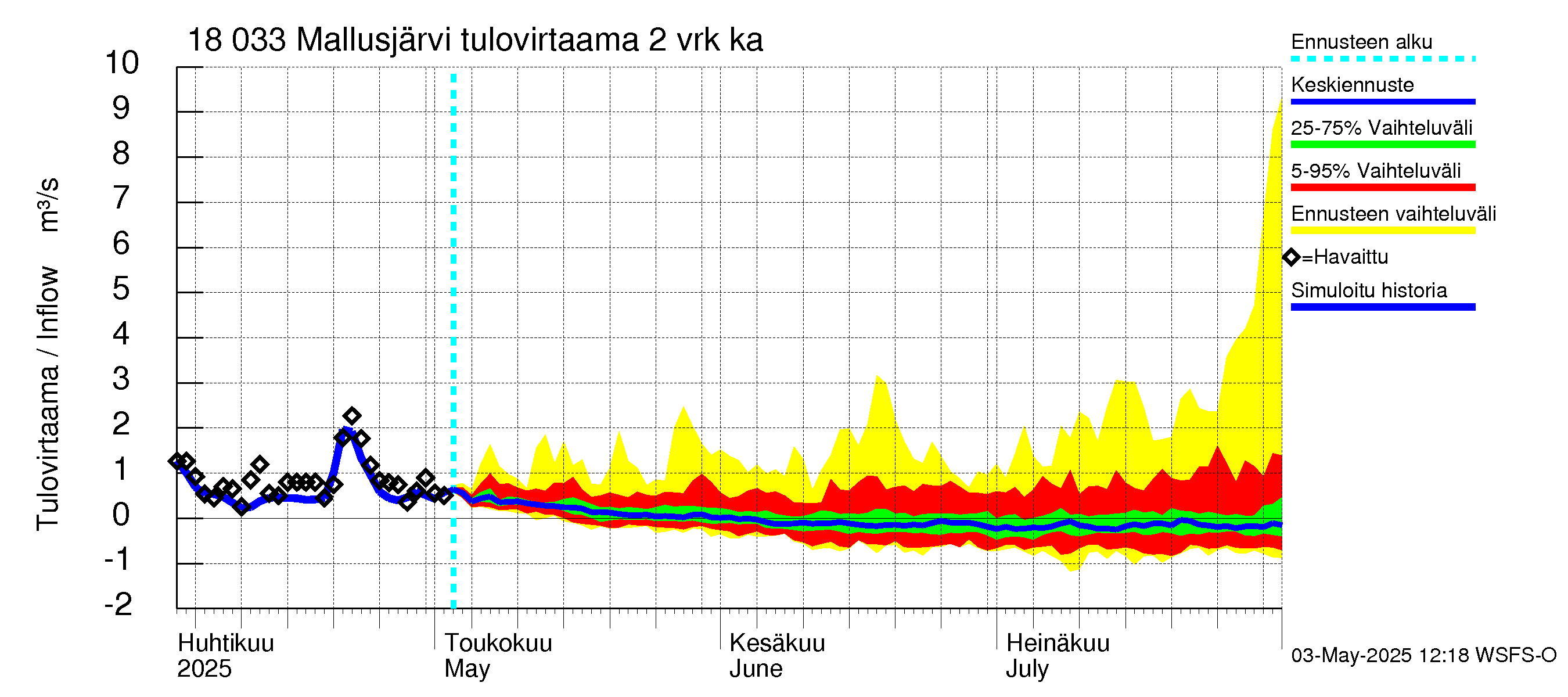 Porvoonjoen vesistöalue - Mallusjärvi: Tulovirtaama (usean vuorokauden liukuva keskiarvo) - jakaumaennuste