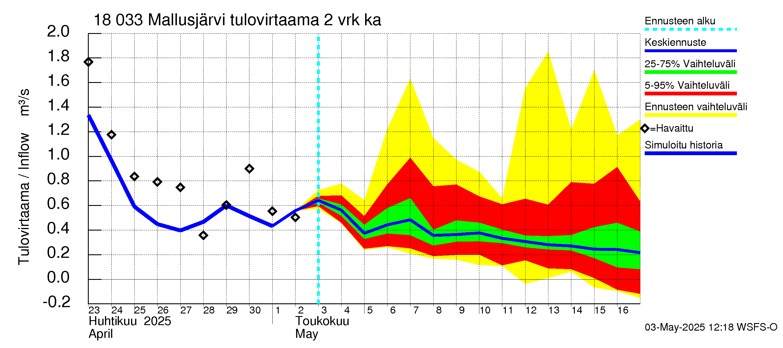 Porvoonjoen vesistöalue - Mallusjärvi: Tulovirtaama (usean vuorokauden liukuva keskiarvo) - jakaumaennuste
