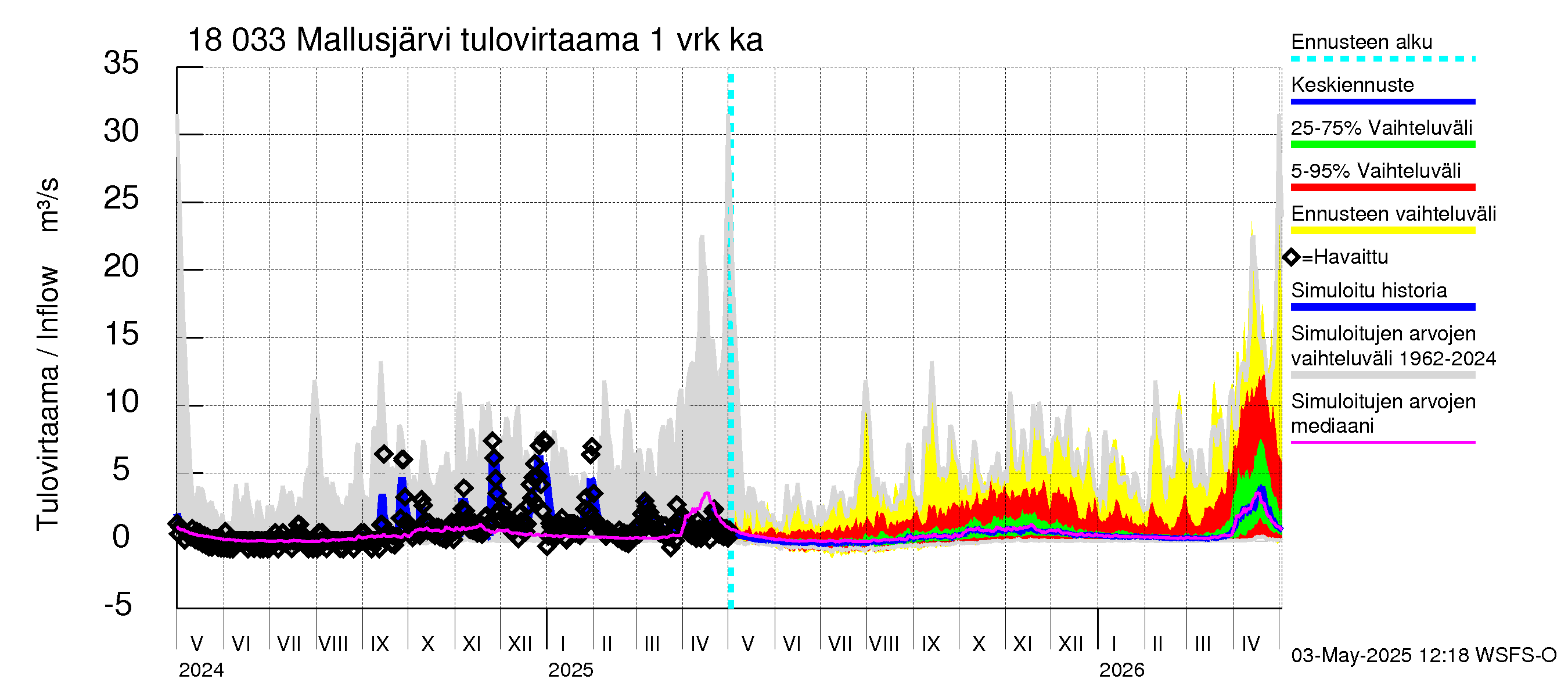 Porvoonjoen vesistöalue - Mallusjärvi: Tulovirtaama - jakaumaennuste