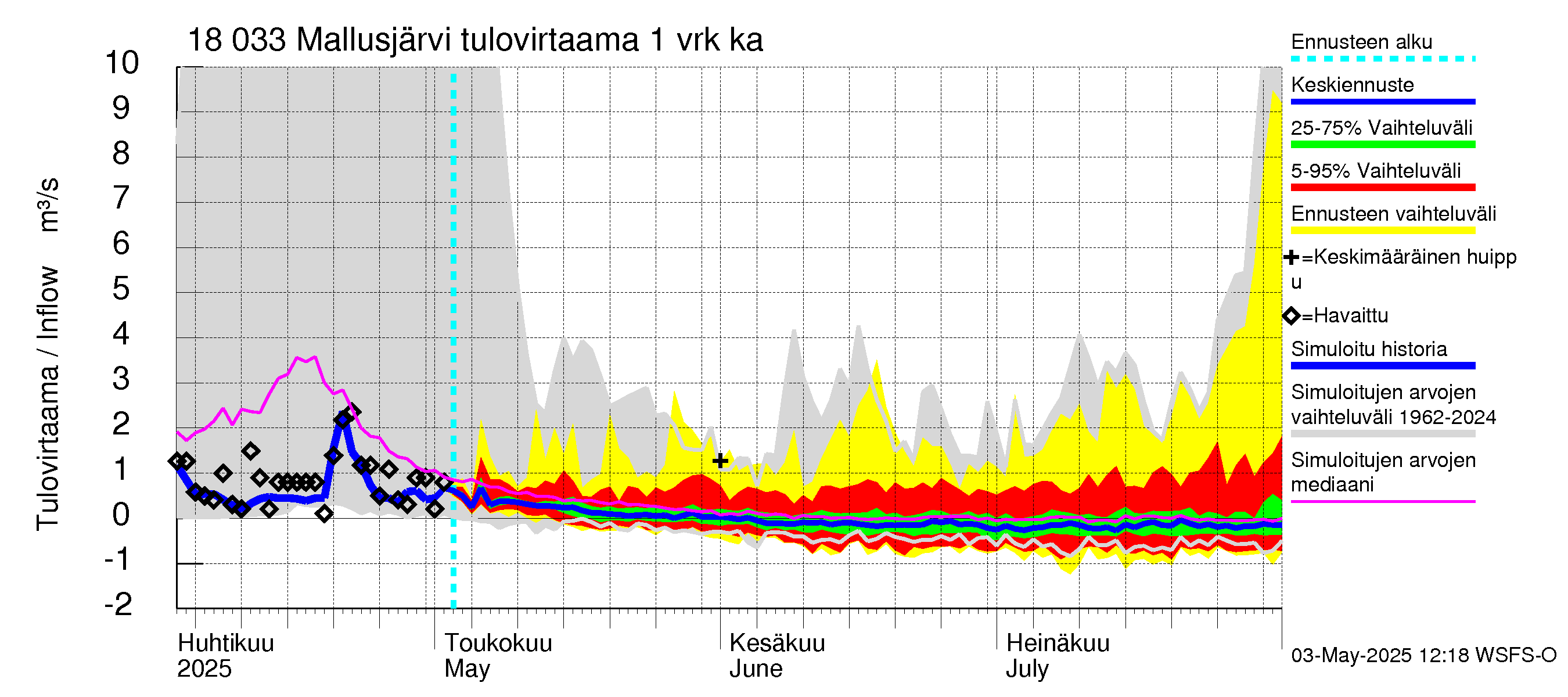 Porvoonjoen vesistöalue - Mallusjärvi: Tulovirtaama - jakaumaennuste