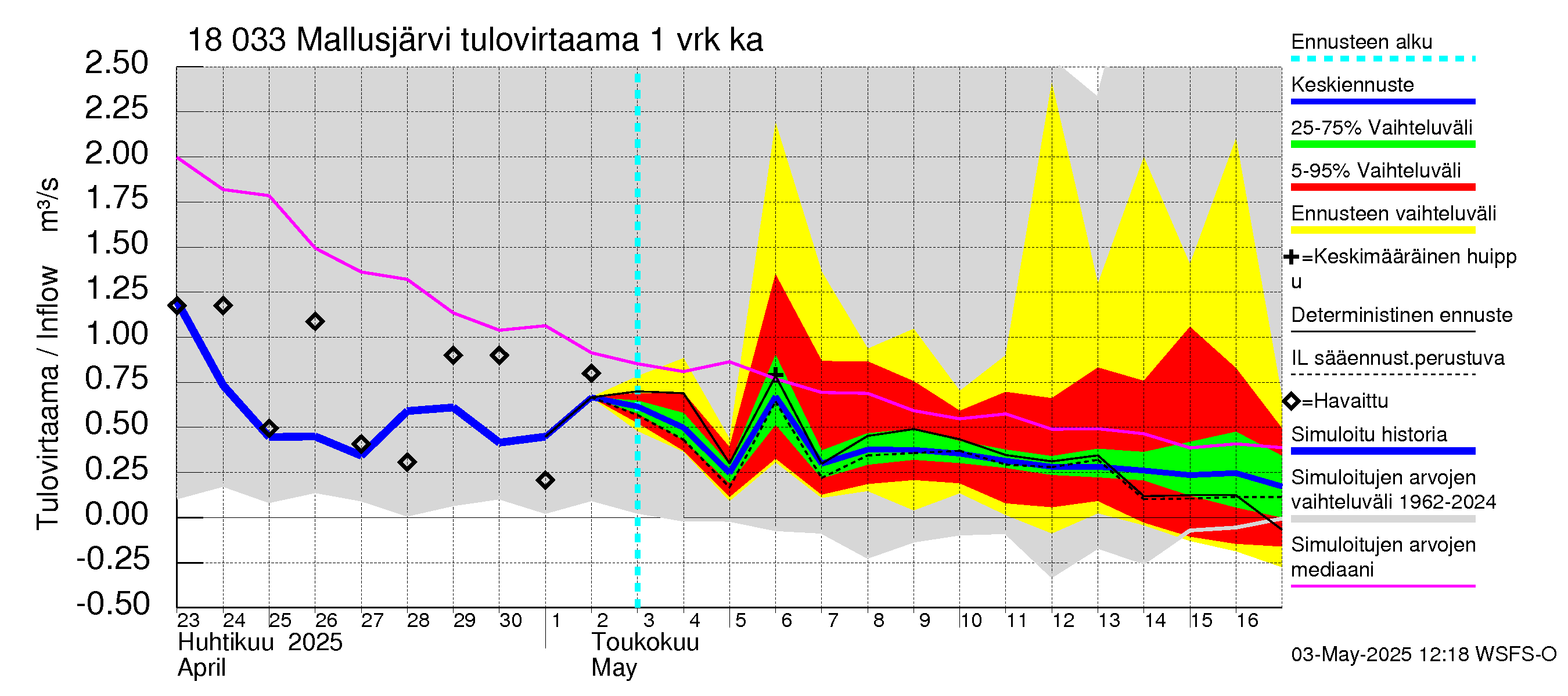 Porvoonjoen vesistöalue - Mallusjärvi: Tulovirtaama - jakaumaennuste