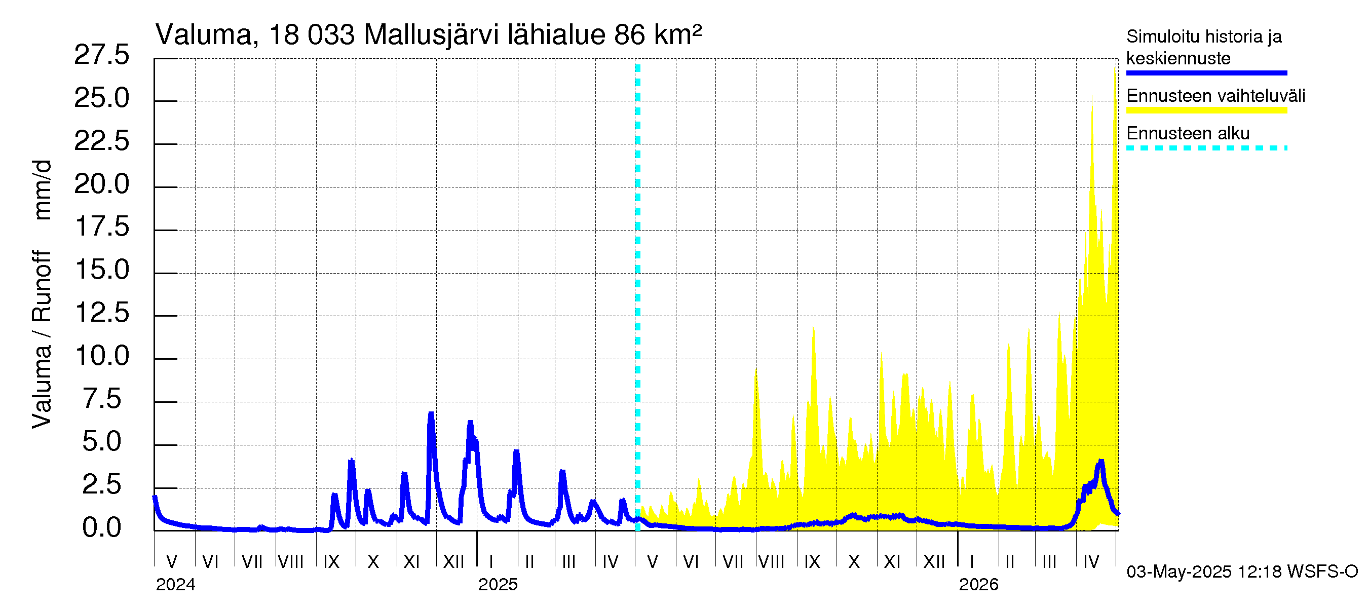 Porvoonjoen vesistöalue - Mallusjärvi: Valuma
