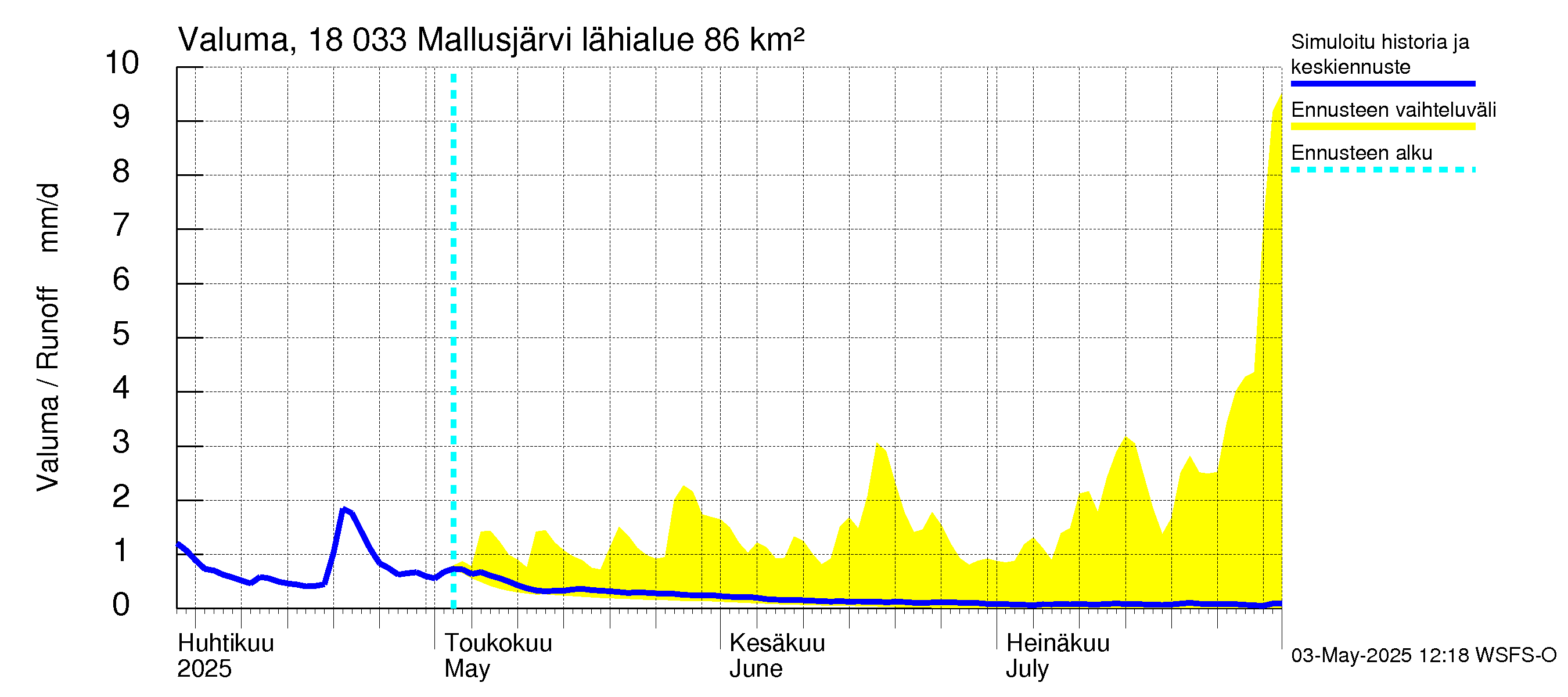 Porvoonjoen vesistöalue - Mallusjärvi: Valuma